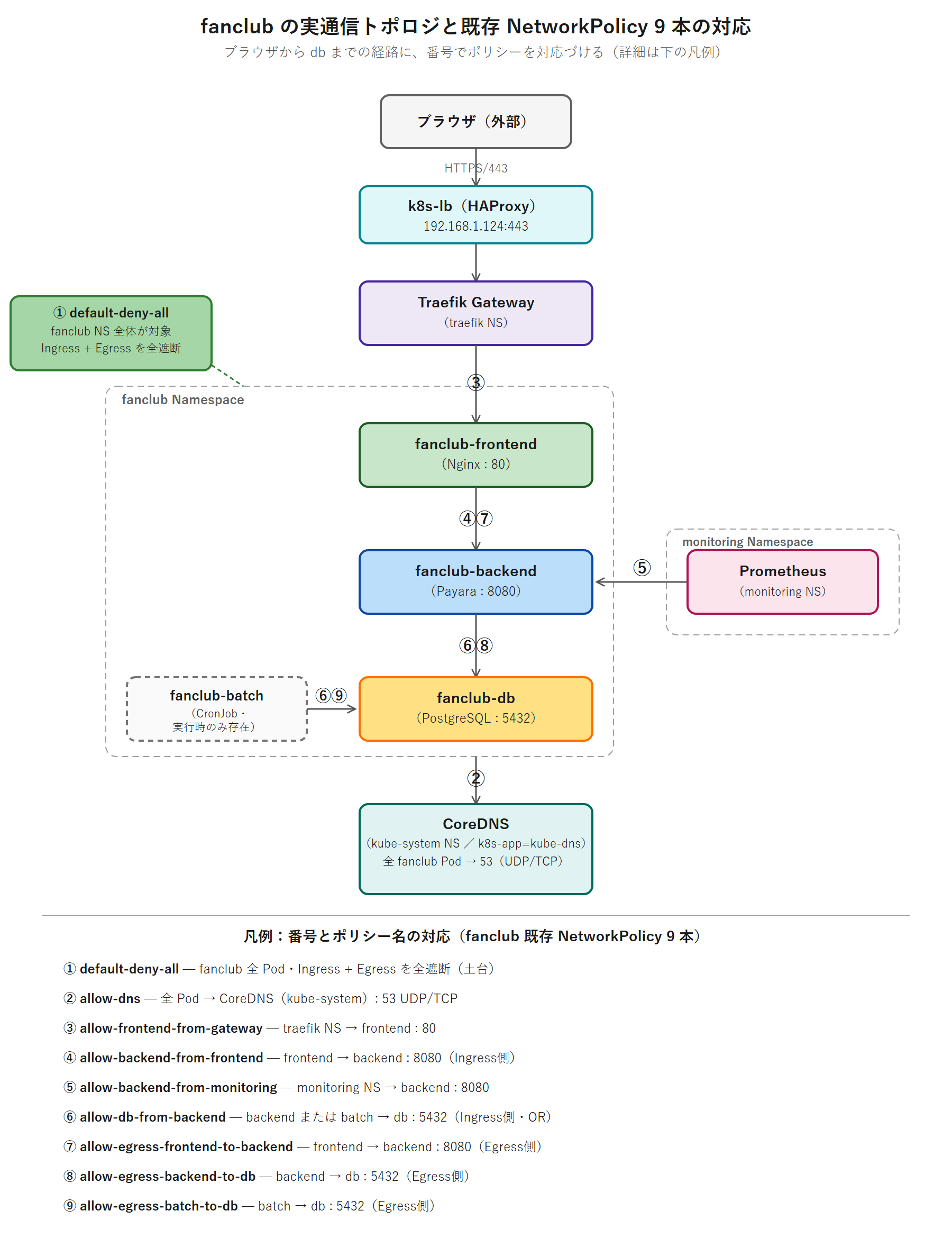 fanclubの実通信トポロジ(ブラウザからk8s-lb・Traefik Gateway・frontendのNginxを経てbackend・dbへ至る経路)に既存NetworkPolicy 9本を重ねた図