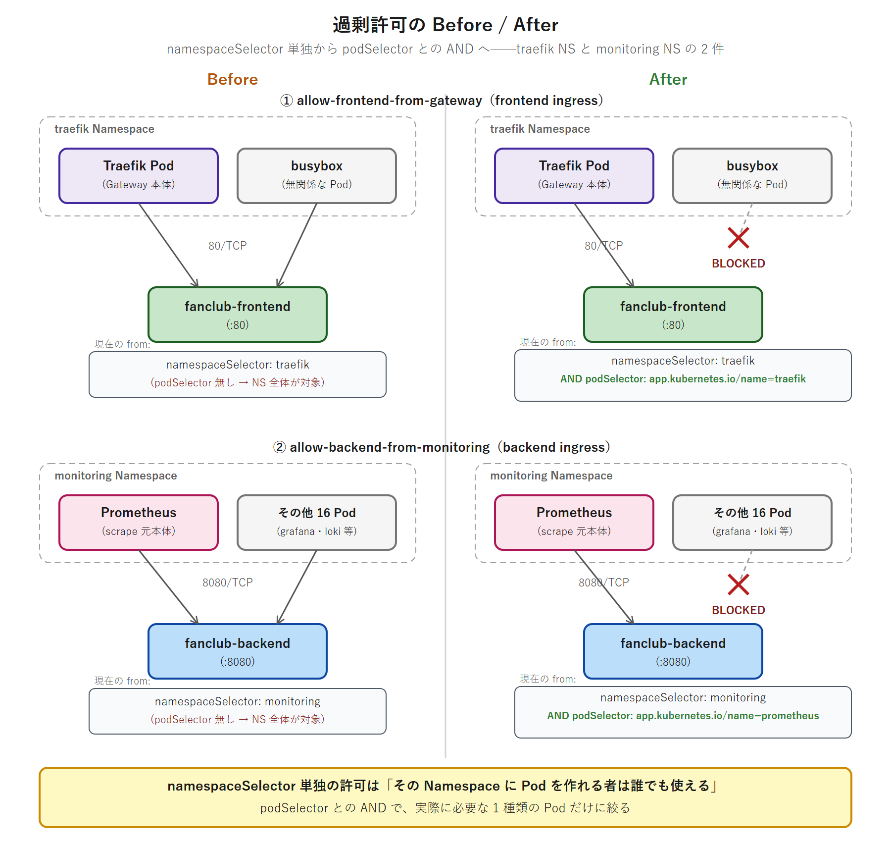 namespaceSelector単独でNamespace全体が開いているBeforeと、podSelectorとのANDで必要なPodだけに絞ったAfterを対比した図