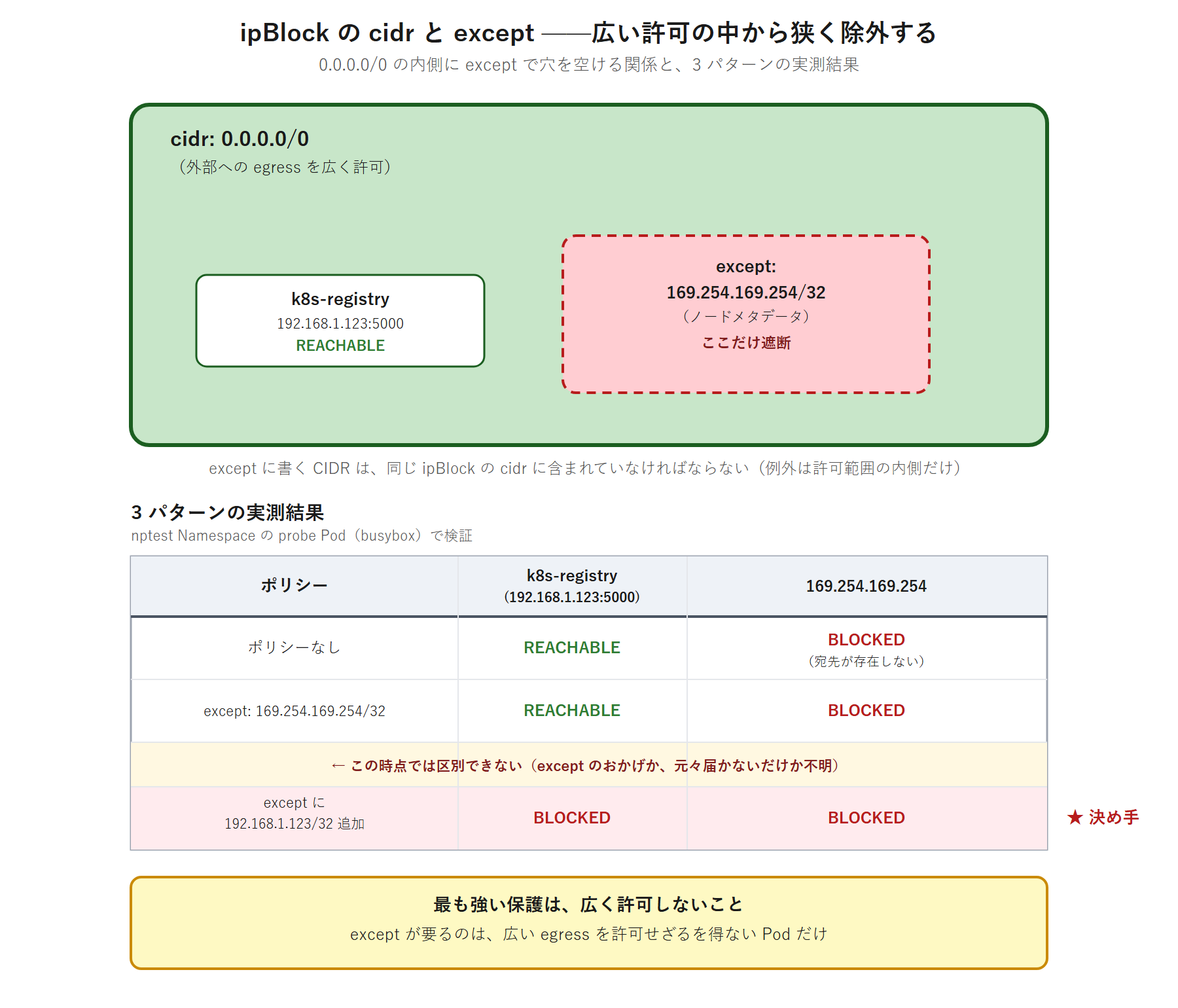egressの3段階(許可なし・0.0.0.0/0の広い許可・0.0.0.0/0とexceptの組み合わせ)を強度の上下関係とともに並べた図