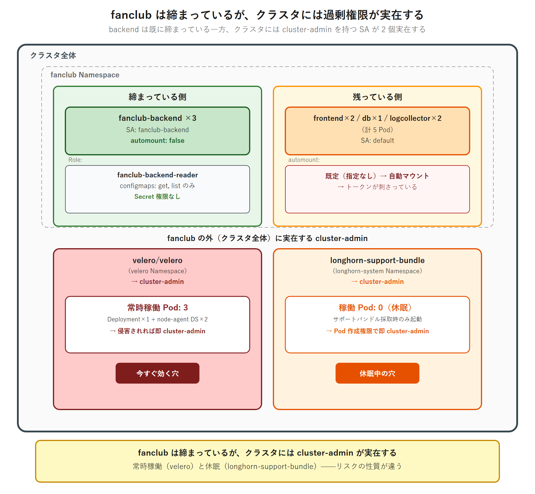 fanclub Namespace の締まっている側と残っている側、およびクラスタ全体に実在する cluster-admin を持つ ServiceAccount 2 個を対比した図