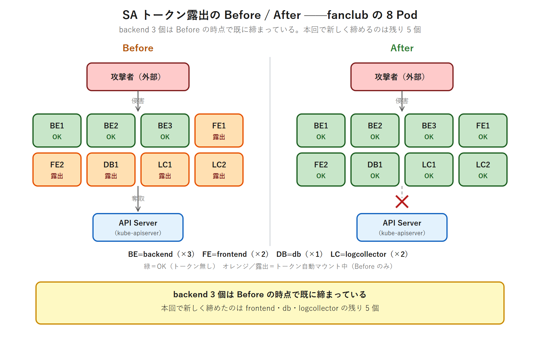 fanclub の 8 Pod における ServiceAccount トークン露出の Before / After を比較し、攻撃者によるトークン奪取経路が断たれることを示す図