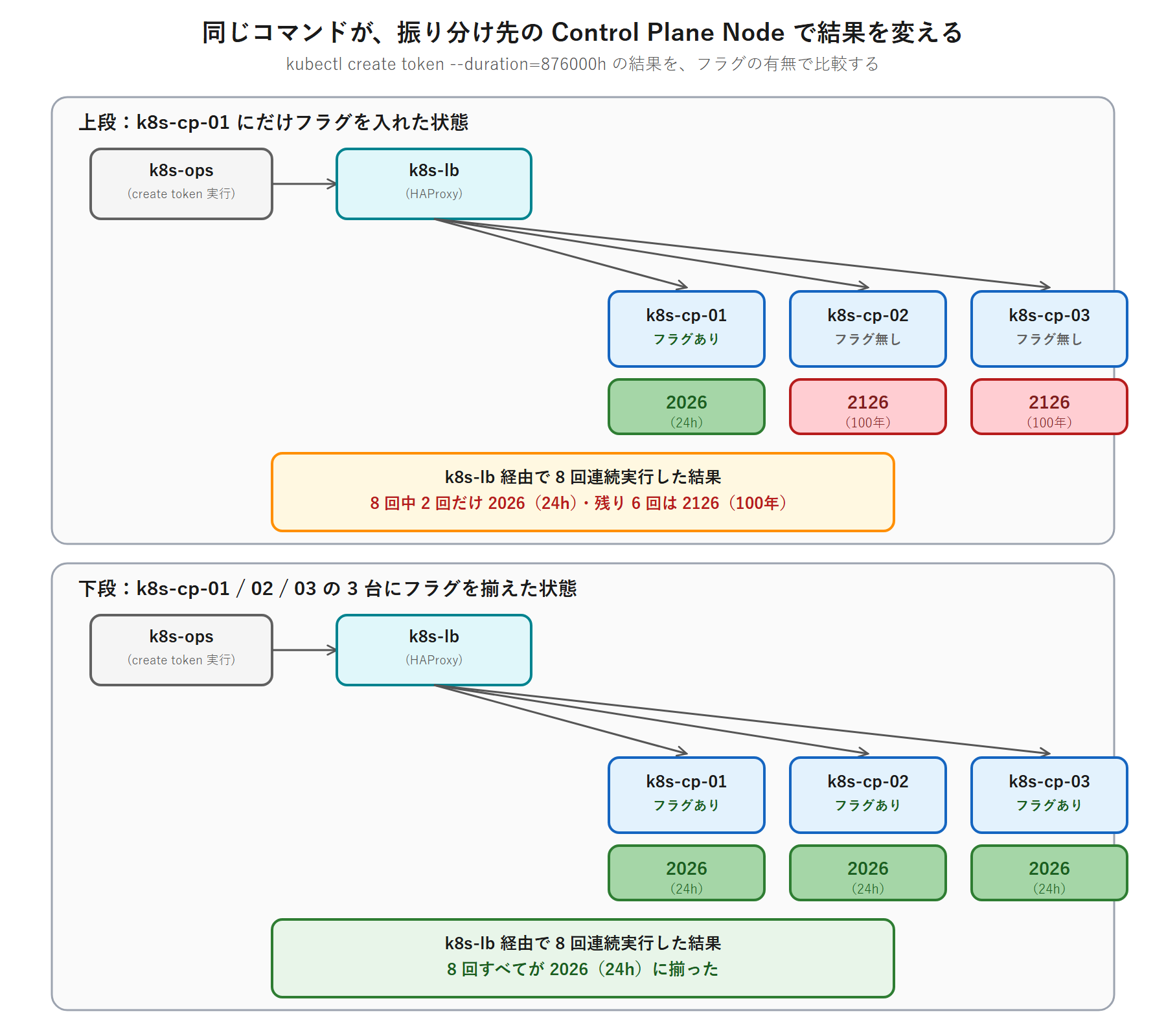 cp-01 にだけフラグを入れた状態では HAProxy の振り分け先によってトークン期限が 24 時間と 100 年に分かれ、3 台に揃えるとすべて 24 時間になることを示す図