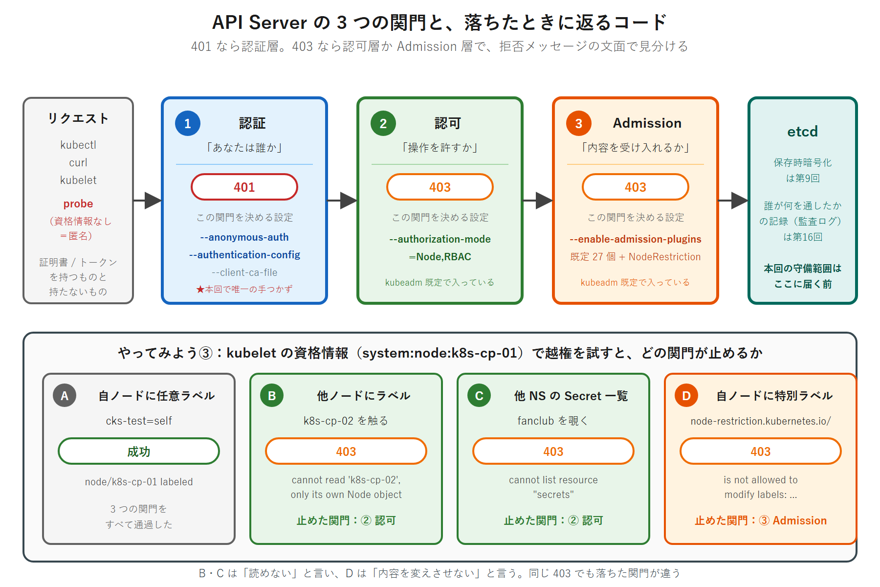リクエストが認証・認可・Admission の 3 つの関門を順に通って etcd へ到達する流れと、各関門で落ちたときに返る HTTP ステータスコードおよび本回で扱う設定の対応を示した図