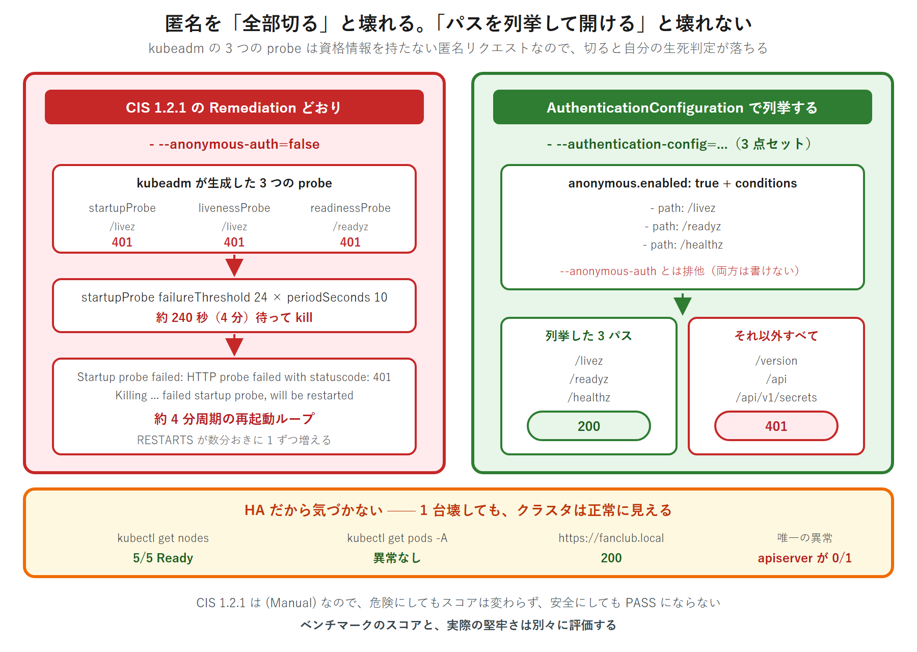 左側に anonymous-auth を false にした場合の probe 3 本が 401 になり startupProbe が 24 回失敗して再起動ループに入る流れ、右側に authentication-config で livez readyz healthz だけを許可した場合の 200 と 401 の内訳、中央に HA のため kubectl get nodes は 5 台 Ready のまま見えるという注意を配置した図