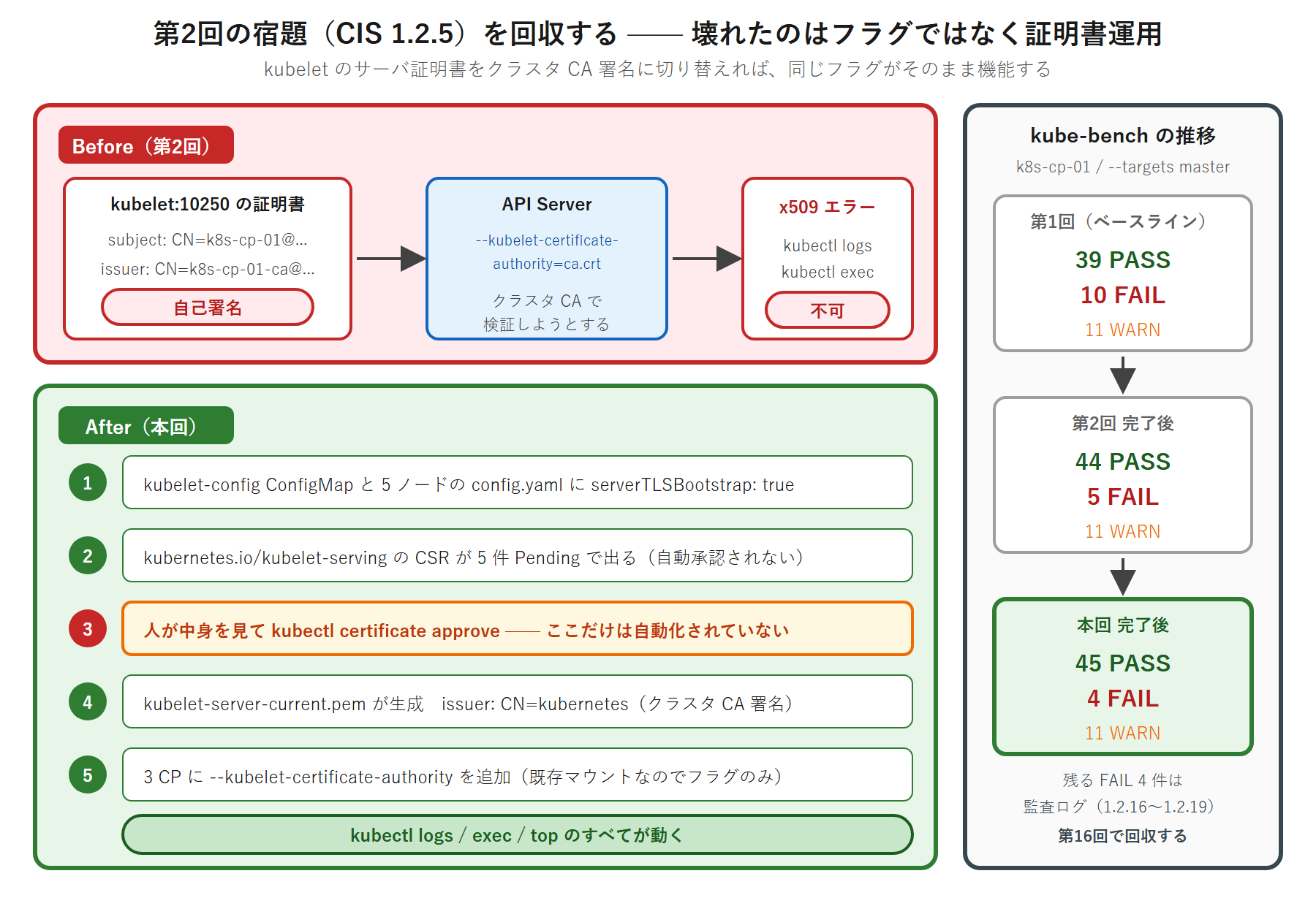 上段に kubelet の自己署名証明書を API Server が検証できず kubectl logs と exec が x509 エラーになる状態、下段に serverTLSBootstrap で CSR が Pending になり人間が承認してクラスタ CA 署名の証明書が発行され検証が成功する状態を並べ、右端に kube-bench スコアの推移を添えた図