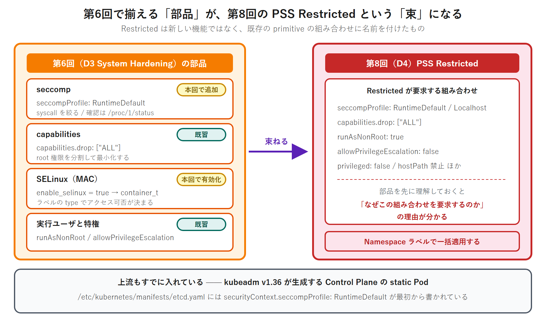 seccomp・capabilities・SELinux・runAsNonRoot という個々の部品が、第8回で扱う Pod Security Standards の Restricted プロファイルという 1 つの要件の束にまとめられる対応関係を示した図