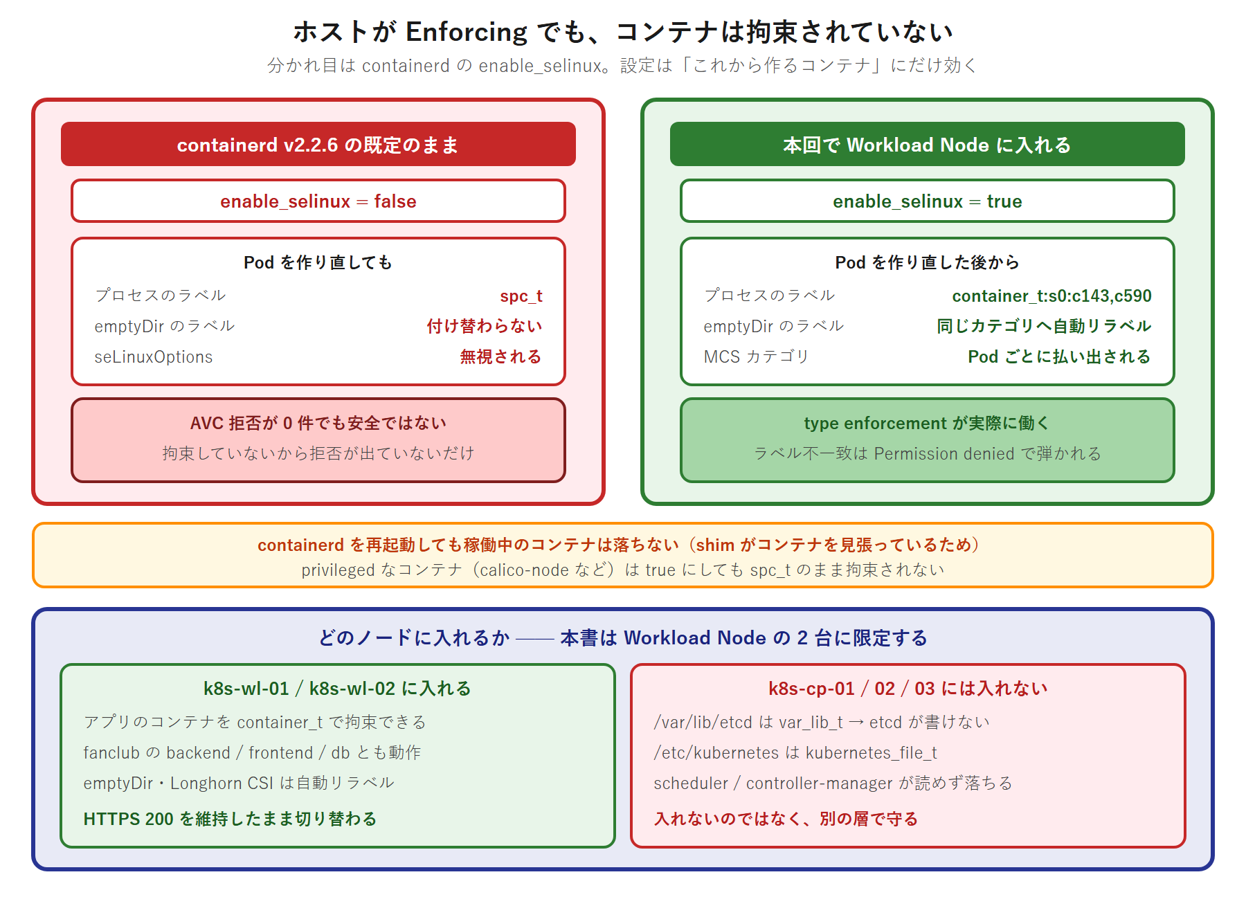 containerd の enable_selinux が false のときコンテナが spc_t で拘束されず、true にするとコンテナが container_t になりボリュームも container_file_t にリラベルされる対比と、Workload Node には入れ Control Plane Node には入れないという境界を示した図