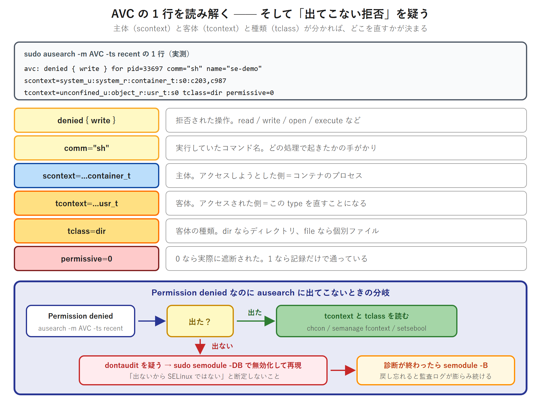 AVC ログ 1 行の各要素(denied の操作・scontext の主体・tcontext の客体・tclass の客体種別・permissive の遮断有無)の読み方と、dontaudit により拒否が記録されない分岐を示した図