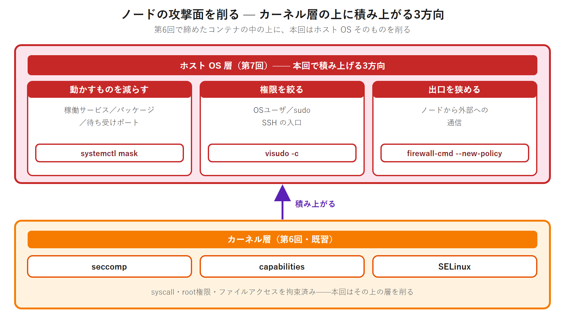 第6回で扱ったカーネル層(seccomp・capabilities・SELinux)の上に、第7回のホスト OS 層として「動かすものを減らす」「権限を絞る」「出口を狭める」の 3 方向が積み上がる関係を、代表コマンドとともに示した図