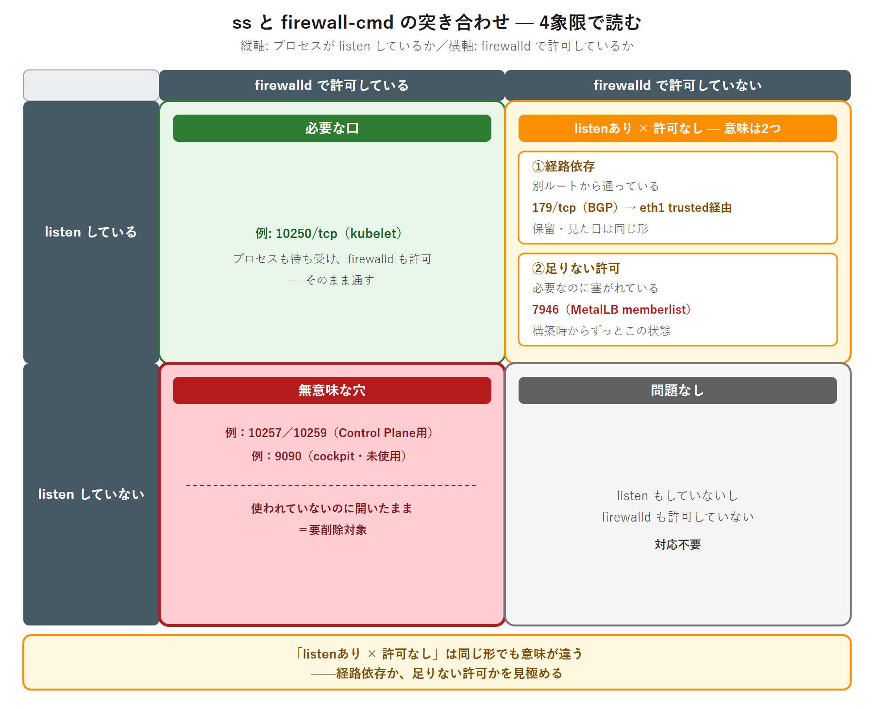 縦軸にプロセスが listen しているか、横軸に firewalld で許可しているかを取った 4 象限のマトリクスで、listen なし かつ 許可あり の象限を無意味な穴として強調し、10257 / 10259 / cockpit 9090 を例示した図