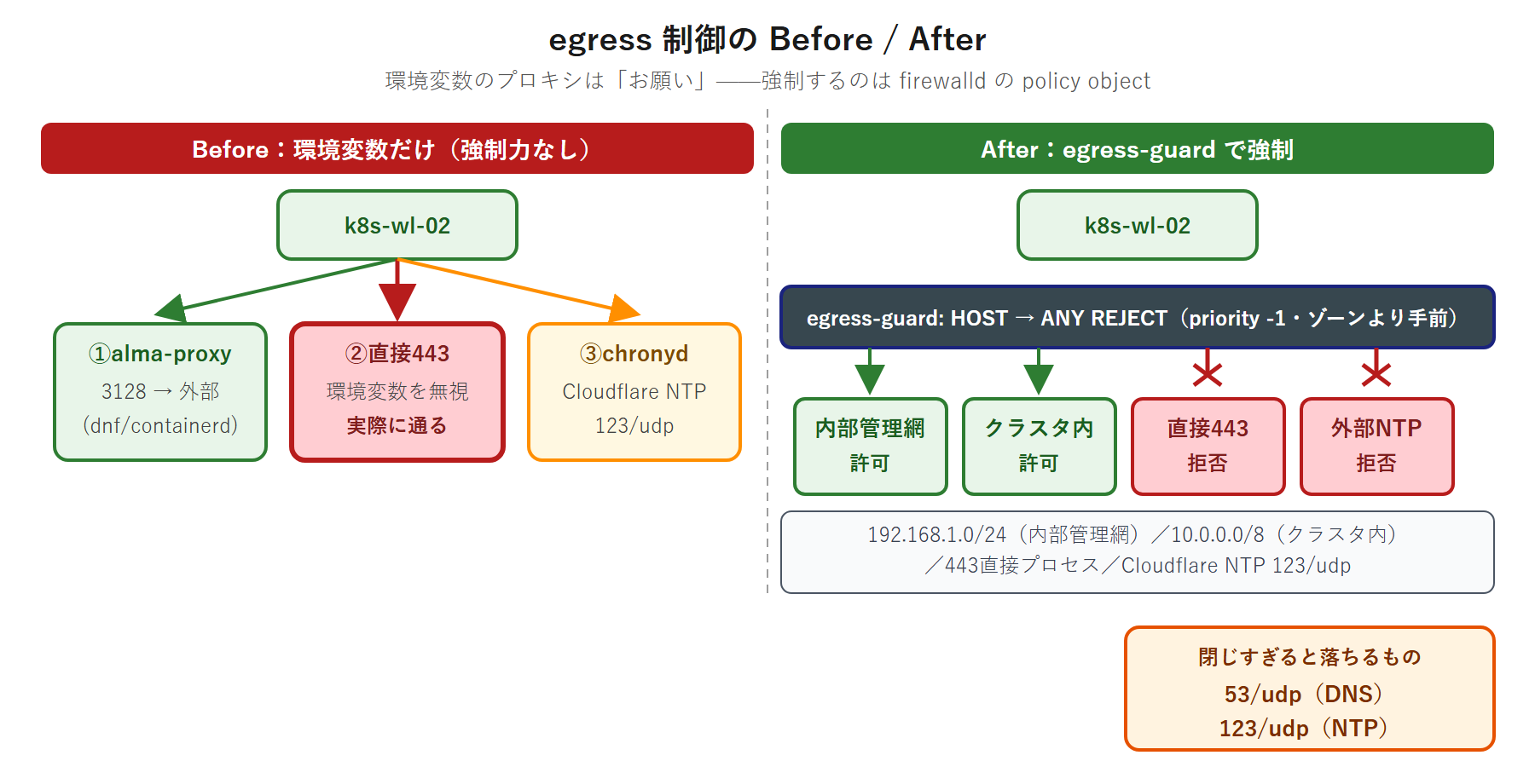 egress 制御の before と after を対比した図。before ではノードからプロキシ経由・443 での直接接続・Cloudflare NTP の 3 本の経路が出ており、after では egress-guard policy がゾーンより手前で 2 本を拒否し、許可した宛先だけが通る。右下に閉じすぎると落ちるものとして 53/udp の DNS と 123/udp の NTP を明示している