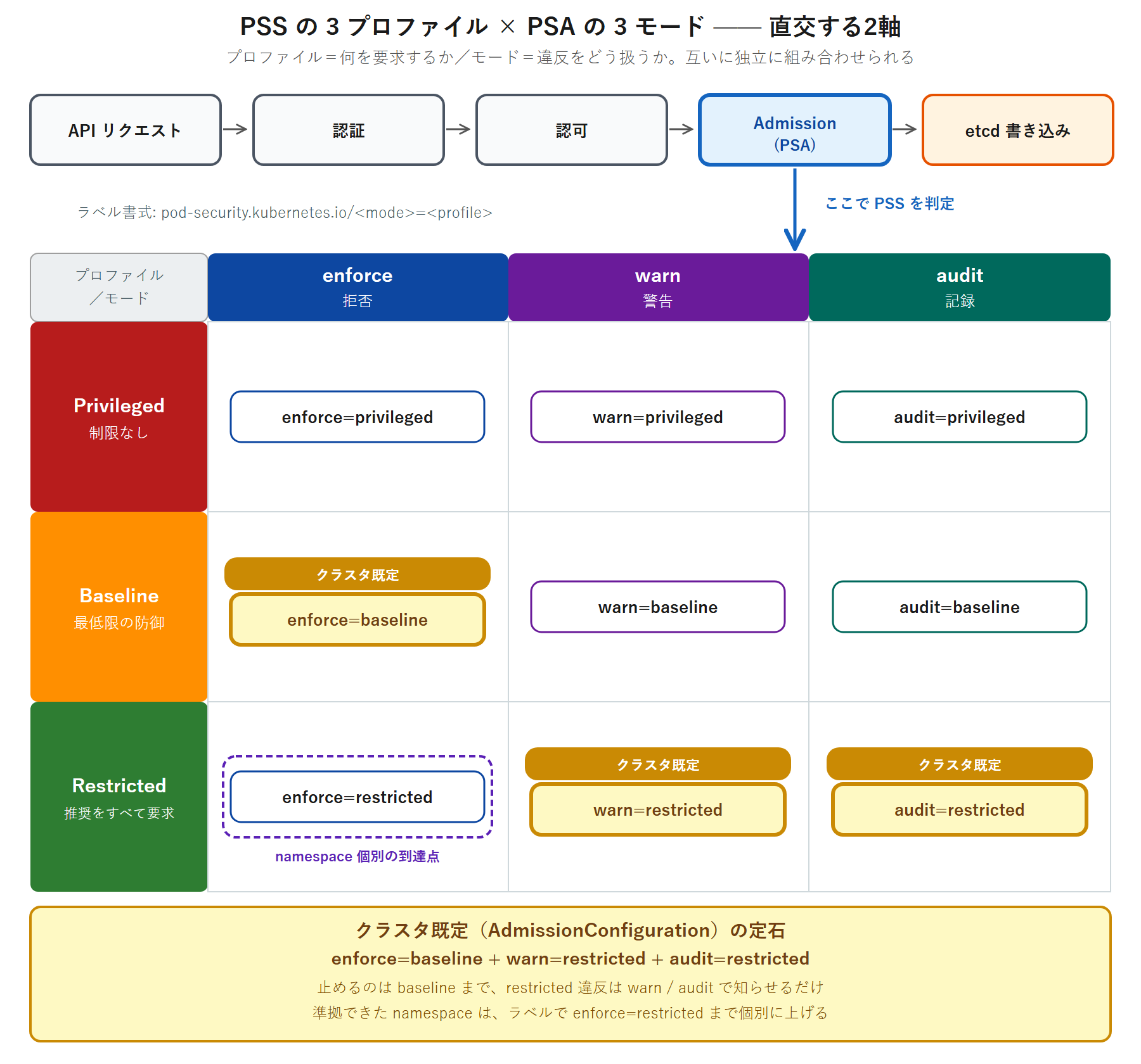 API リクエストが認証・認可・Admission を通って etcd に書かれるまでの流れと、PSS の 3 プロファイル(Privileged / Baseline / Restricted)および PSA の 3 モード(enforce / warn / audit)が効くタイミングを示した図