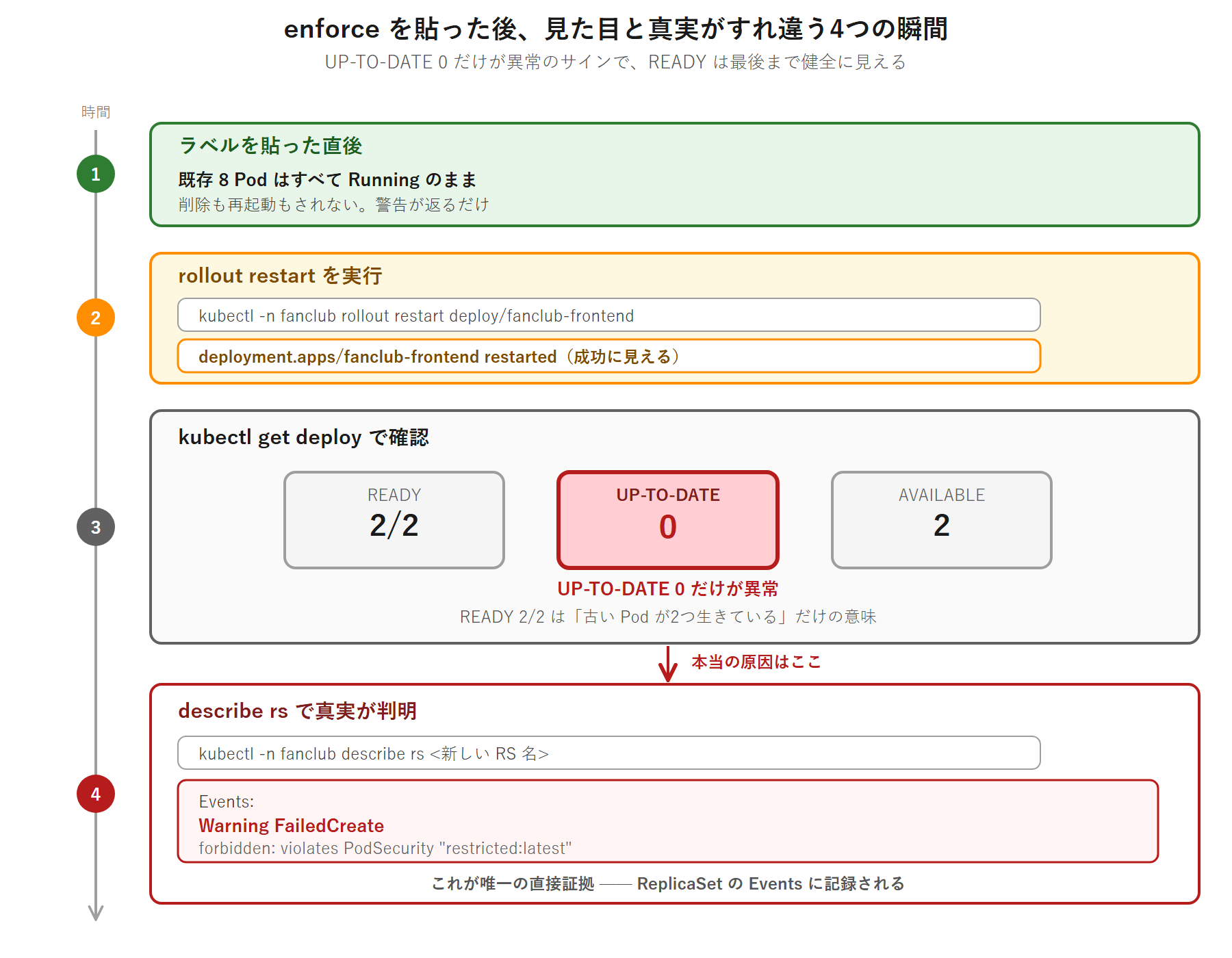 enforce ラベル付与から rollout restart、新 ReplicaSet の FailedCreate、kubectl get deploy の READY 2/2 と UP-TO-DATE 0 までを時系列で並べ、UP-TO-DATE 0 だけが異常であることを強調したタイムライン図