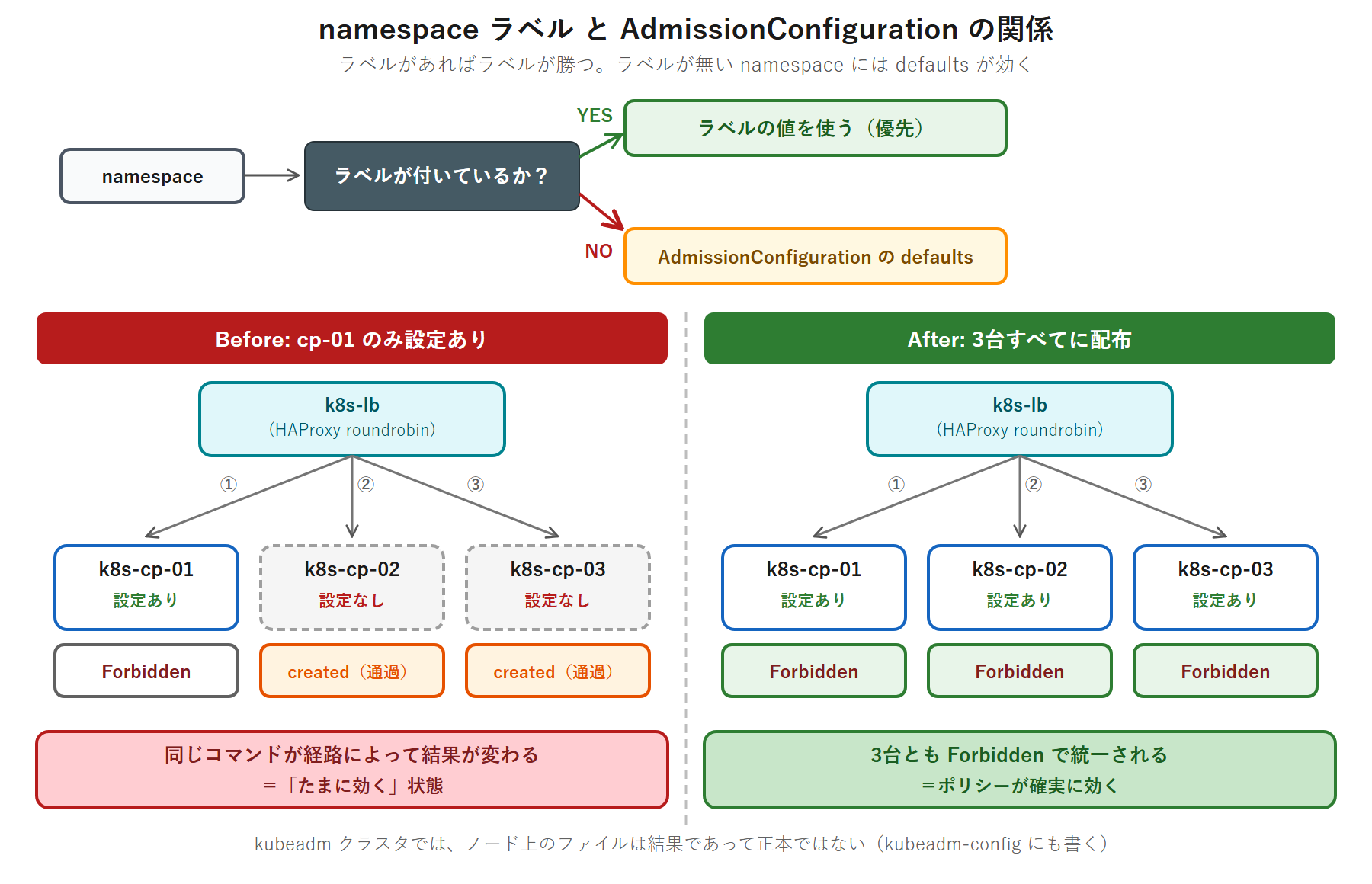namespace にラベルがあればラベルが勝ち、無ければ AdmissionConfiguration の defaults が適用されるという判定の流れと、HA クラスタで設定を cp-01 だけに置いた場合と 3 台すべてに置いた場合の比較図。HAProxy の roundrobin により同じコマンドの結果が経路ごとに変わる before と、3 台とも Forbidden に揃う after を並べた図