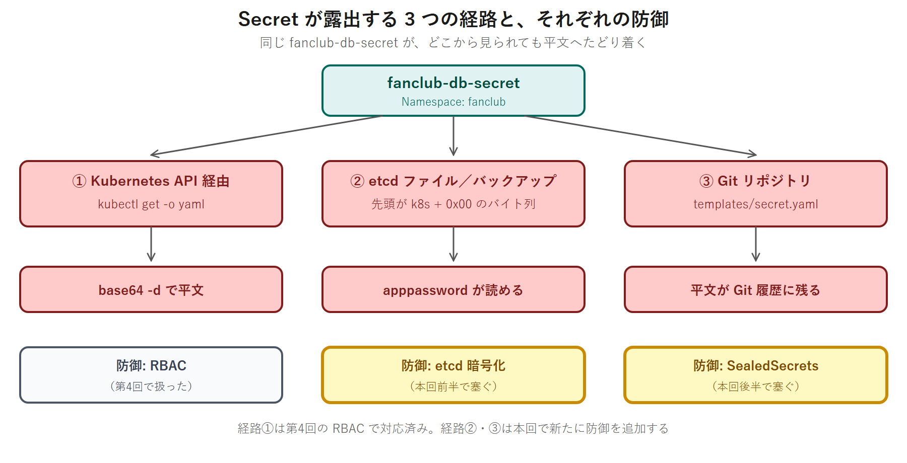 fanclub-db-secret が露出する 3 つの経路（Kubernetes API 経由の base64、etcd のファイルやスナップショット、Git リポジトリの chart テンプレート）と、それぞれに対応する防御（RBAC、etcd Encryption at Rest、SealedSecrets）を示した図