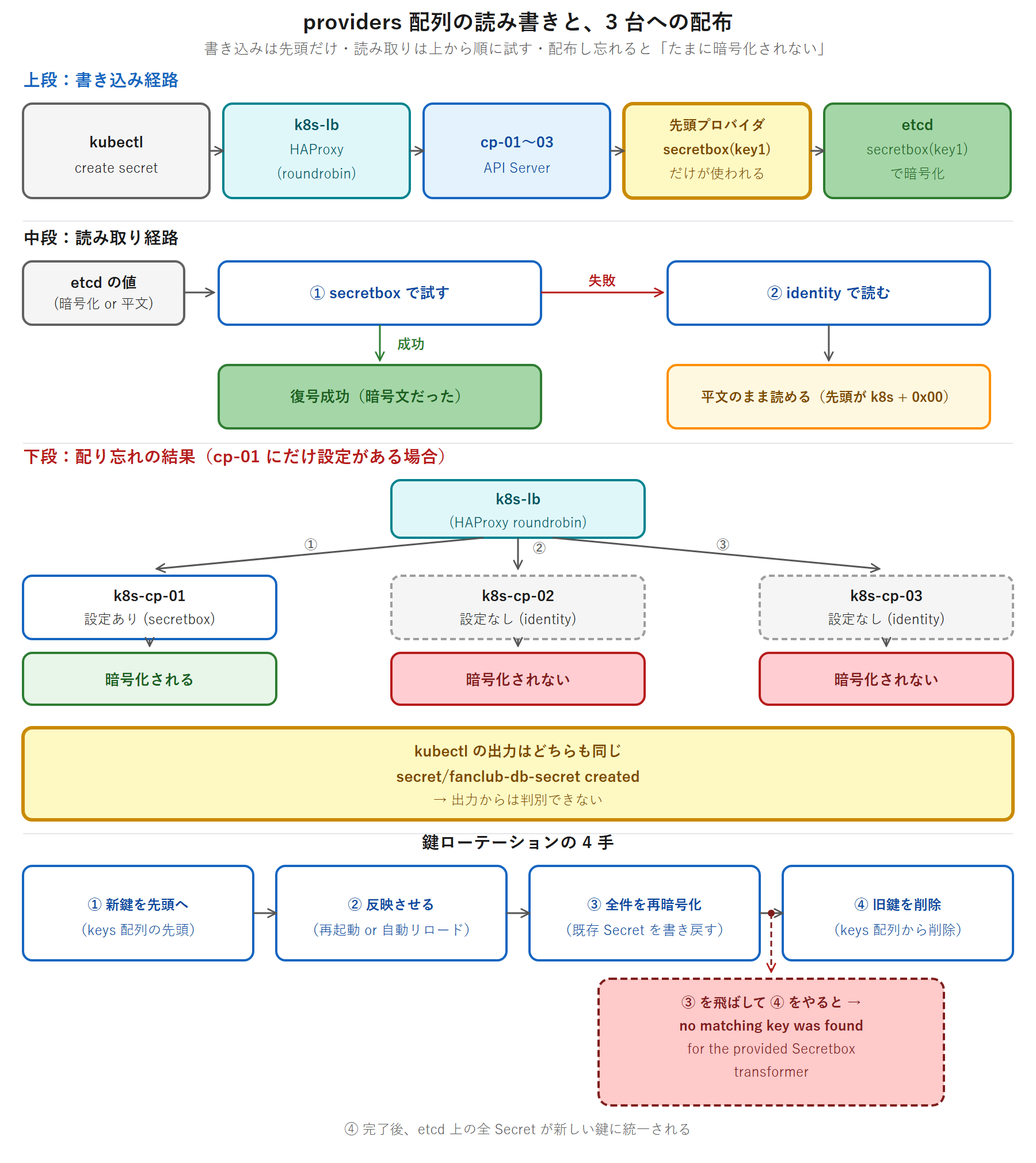 EncryptionConfiguration の providers 配列における書き込み経路と読み取り経路の違い、k8s-lb の HAProxy が 3 台の Control Plane Node へ roundrobin で振り分ける構造、および設定を 1 台にしか配らなかった場合に暗号化されたりされなかったりする様子を示した図