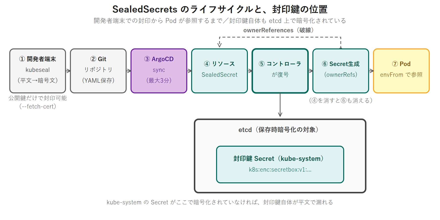 SealedSecrets のライフサイクル（開発者の端末で kubeseal により封印、Git へ commit、ArgoCD が sync、コントローラが秘密鍵で復号して Secret を生成、Pod が envFrom で参照）と、その封印鍵自体が kube-system の Secret として etcd 上で secretbox により暗号化されていることを示した図