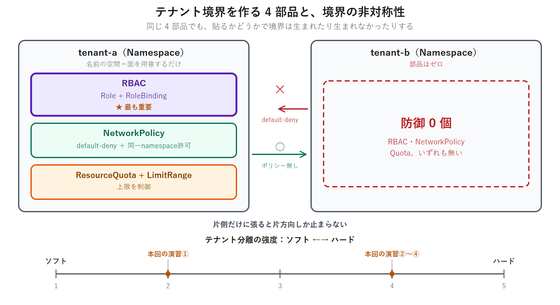 テナント境界を作る 4 部品と境界の非対称性。tenant-a には Namespace・RBAC・NetworkPolicy・ResourceQuota + LimitRange の 4 部品が揃い、tenant-b には 1 つも無い。tenant-b から tenant-a への通信は default-deny で止まるが、tenant-a から tenant-b への通信はポリシーが無いため通る。下端にソフトからハードまでの 5 段階軸を置き、段階 2 が演習①、段階 4 が演習②〜④に対応することを示している