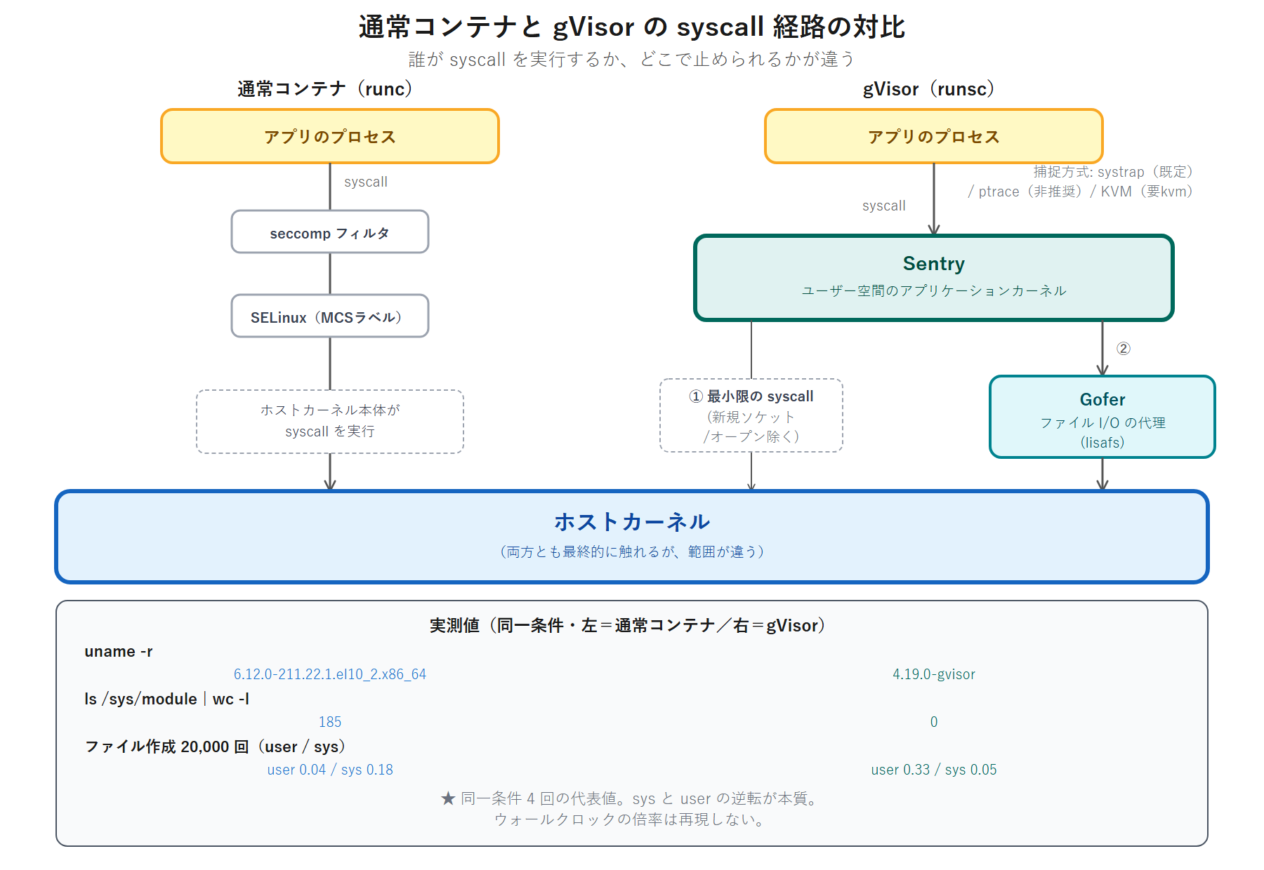 通常コンテナと gVisor の syscall 経路の対比。通常コンテナは seccomp フィルタと SELinux の MCS ラベルを通ってホストカーネル本体が syscall を実行する。gVisor はユーザー空間の Sentry が syscall を肩代わりし、ファイル I/O は Gofer が代理して、ホストカーネルへ届くのは最小限になる。下端に uname -r・/sys/module の件数・ファイル作成 20,000 回の user と sys の実測値を並べている
