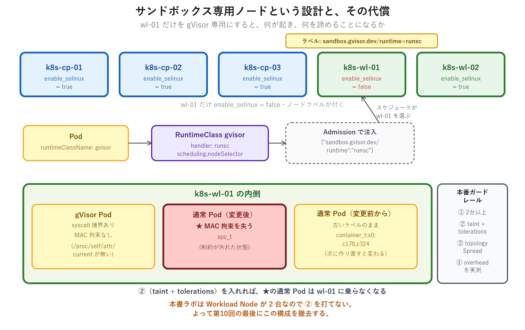 サンドボックス専用ノードという設計とその代償。5 ノードのうち k8s-wl-01 だけが enable_selinux = false でノードラベル sandbox.gvisor.dev/runtime=runsc を持つ。Pod の runtimeClassName から RuntimeClass を経て Admission が nodeSelector を注入し、スケジューラが wl-01 を選ぶ。wl-01 の内側には gVisor Pod・変更後に作られて MAC 拘束を失った通常 Pod・変更前から古いラベルのまま動いている通常 Pod の 3 種類が並び、右側に本番ガードレール 4 点を添えている
