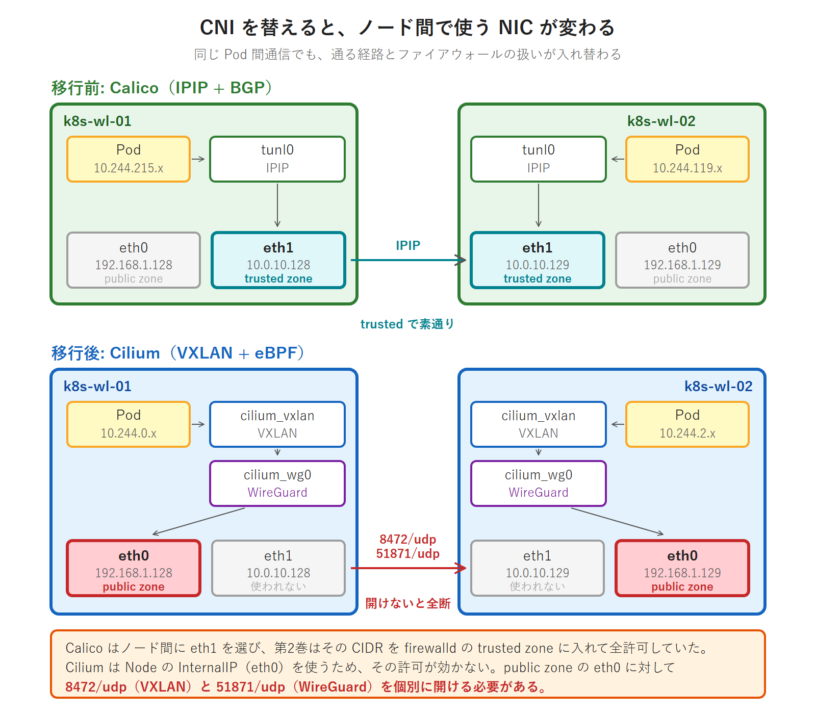 Calico と Cilium でノード間通信に使う NIC が入れ替わることを示す図。上段の Calico は Pod から tunl0（IPIP）を経て eth1（10.0.10.x・firewalld の trusted zone）へ抜け、ノード間を素通りする。下段の Cilium は Pod から cilium_vxlan・cilium_wg0 を経て eth0（192.168.1.x・public zone）へ抜けるため、8472/udp と 51871/udp を個別に開けないと全断する