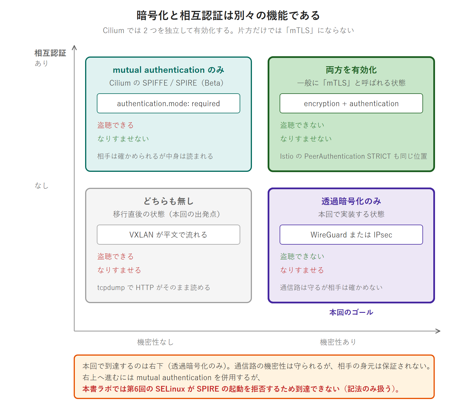 機密性と相互認証を 2 軸に取った 4 象限の図。左下は「どちらも無し」で盗聴もなりすましもできる移行直後の状態、右下は「透過暗号化のみ」で盗聴はできないがなりすませる本回のゴール、左上は「mutual authentication のみ」で相手は確かめられるが中身は読まれる、右上は両方を有効化した一般に mTLS と呼ばれる状態。本書ラボでは第6回の SELinux が SPIRE の起動を拒否するため上段には到達できない