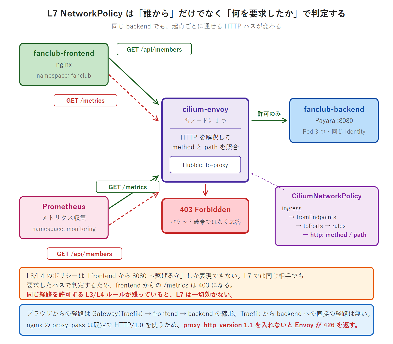 L7 NetworkPolicy が起点ごとに許可する HTTP パスを変える様子を示す図。fanclub-frontend からの GET /api/members と Prometheus からの GET /metrics は cilium-envoy を通って backend へ届き、逆の組み合わせ（frontend からの /metrics、Prometheus からの /api/members）は 403 Forbidden で返される。判定は CiliumNetworkPolicy の ingress から fromEndpoints、toPorts、rules、http の method と path へ至る 4 階層のネストで表現する