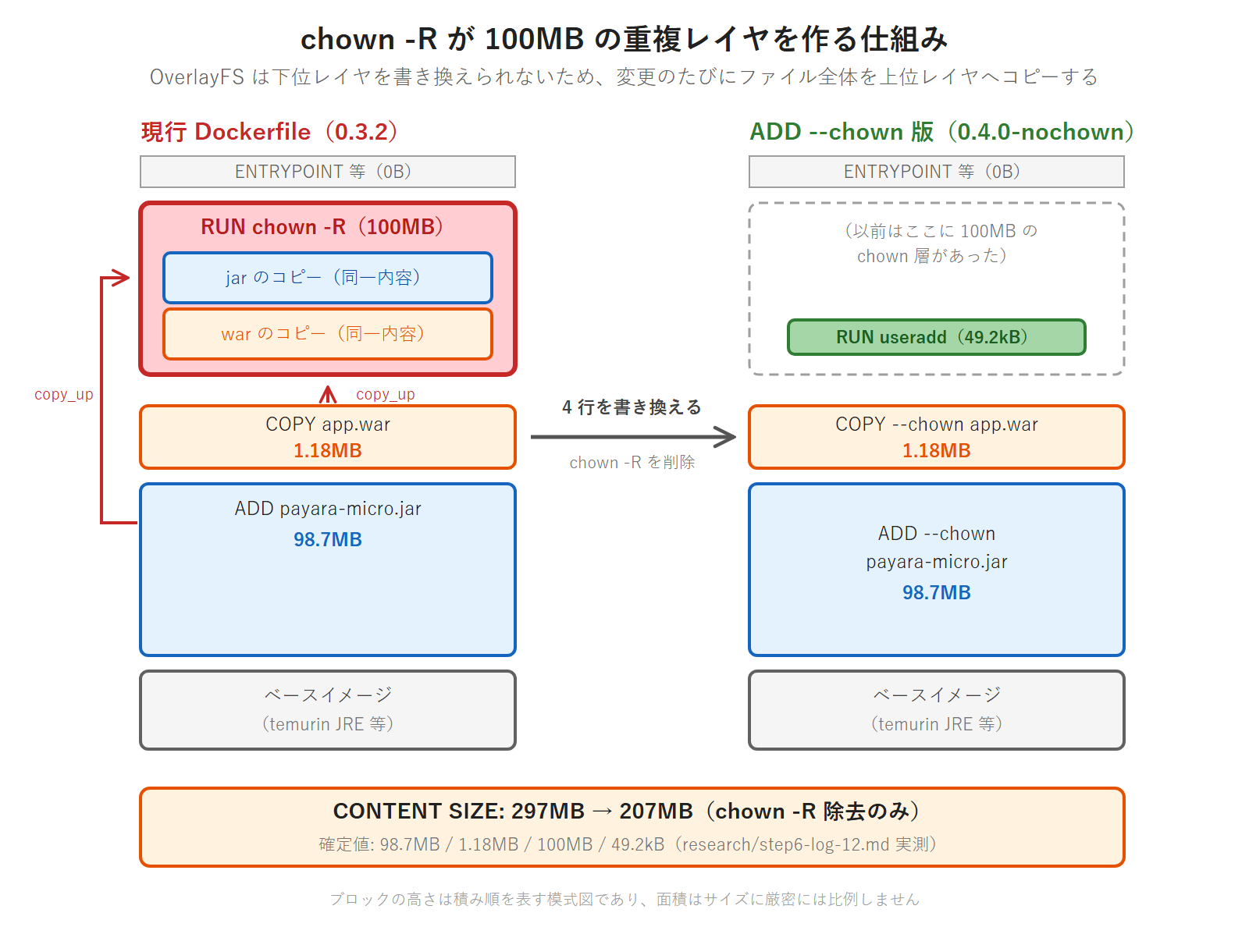 RUN chown -R が 100MB の重複レイヤを作る仕組みを左右対比で示す図。左の現行 Dockerfile（0.3.2）では ADD payara-micro.jar（98.7MB）と COPY app.war（1.18MB）の上に RUN chown -R（100MB）が積まれ、その中に同じ内容の jar と war のコピーが入っている。両方から copy_up の矢印が上へ伸びる。右の ADD --chown 版（0.4.0-nochown）では同じ位置の 100MB 層が消え、RUN useradd の 49.2kB だけが残る。下段に CONTENT SIZE が 297MB から 207MB へ減ることを示す