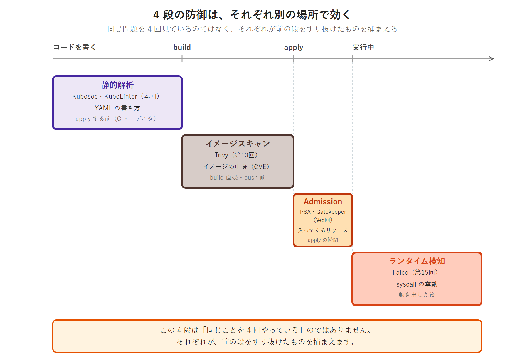 4 段の防御が効く区間を時間軸の帯で示す図。横軸はコードを書く、build、apply、実行中の順に進む。静的解析（Kubesec・KubeLinter・本回）は apply する前の区間で YAML の書き方を見る。イメージスキャン（Trivy・第13回）は build 直後から push 前の区間でイメージの中身の CVE を見る。Admission（PSA・Gatekeeper・第8回）は apply の瞬間に入ってくるリソースを見る。ランタイム検知（Falco・第15回）は動き出した後の syscall の挙動を見る。4 つの帯は重ならず、すき間なく並ぶ