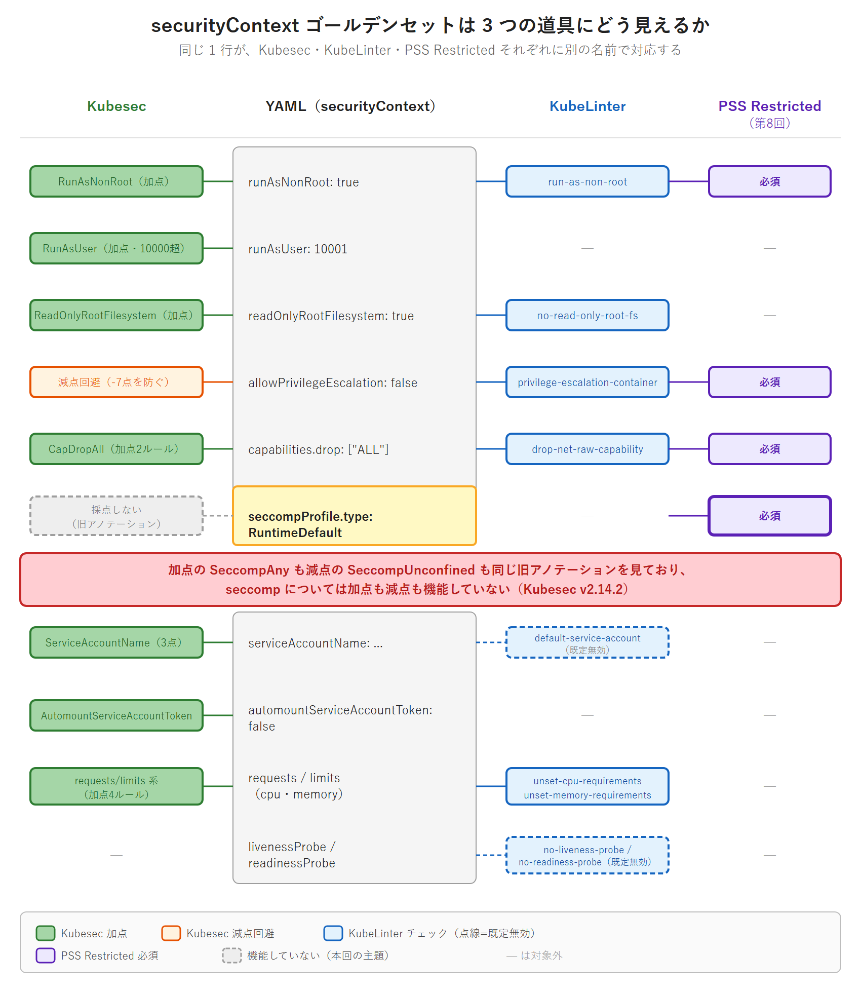 securityContext のゴールデンセットの各行が Kubesec・KubeLinter・PSS Restricted の 3 つでどう呼ばれるかを対応づけた図。中央に YAML の各行を縦に並べ、左に Kubesec のルール名（RunAsNonRoot・RunAsUser・ReadOnlyRootFilesystem・CapDropAll・ServiceAccountName・AutomountServiceAccountToken・requests/limits 系）、右に KubeLinter のチェック名（run-as-non-root・no-read-only-root-fs・privilege-escalation-container・drop-net-raw-capability・unset-cpu-requirements・unset-memory-requirements・no-liveness-probe・no-readiness-probe）、さらに右に PSS Restricted の必須項目を置く。seccompProfile.type: RuntimeDefault の行だけ Kubesec 側がグレーアウトされ、加点の SeccompAny も減点の SeccompUnconfined も同じ旧アノテーションを見ているため seccomp については加点も減点も機能していないことを示す。PSS Restricted では同じ行が必須になっている