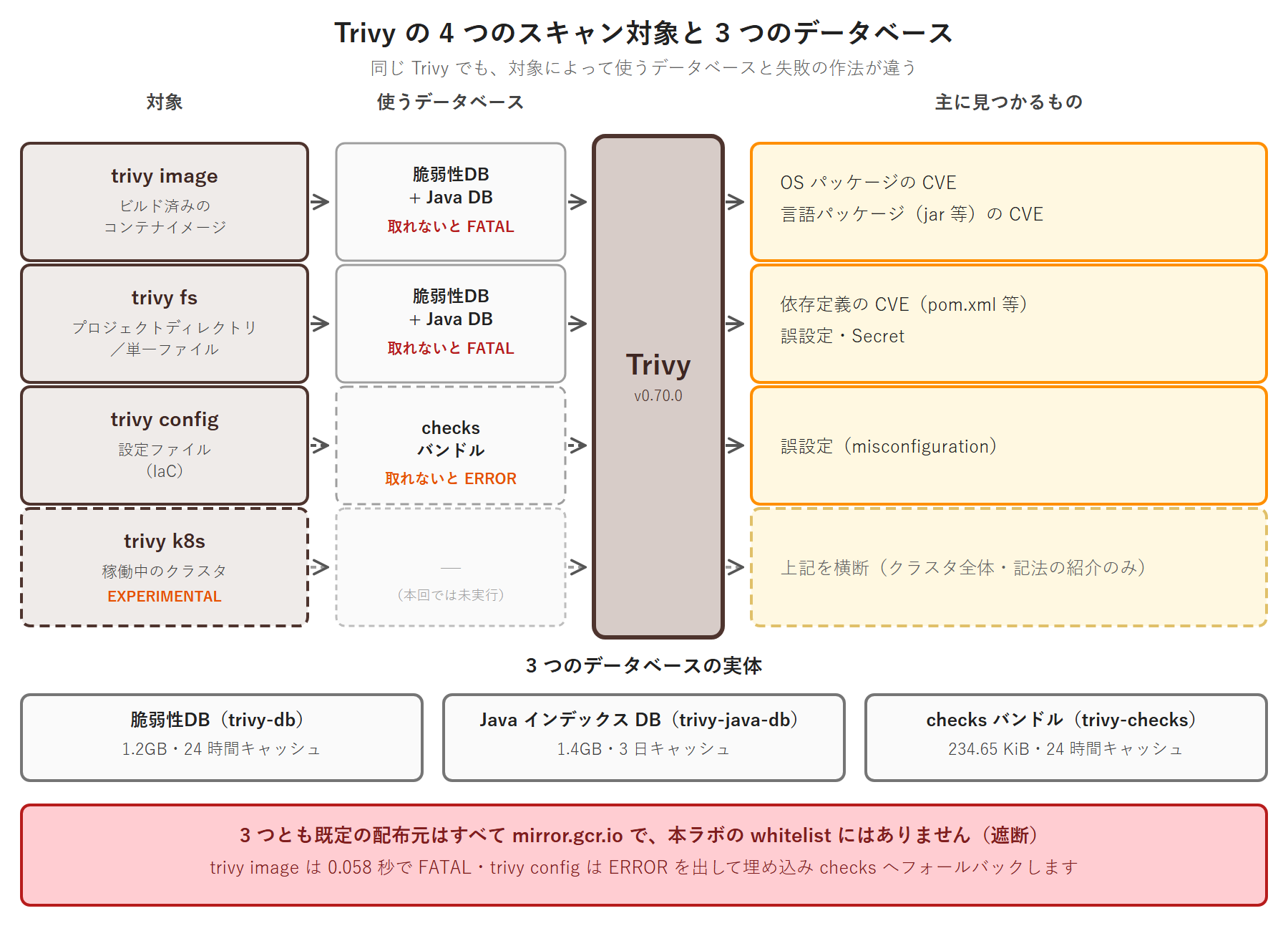 Trivy の 4 つのスキャン対象と 3 つのデータベースの対応を示す図。左に trivy image（ビルド済みイメージ）・trivy fs（プロジェクトディレクトリ）・trivy config（設定ファイル）・trivy k8s（稼働中クラスタ・EXPERIMENTAL）を並べ、中央の Trivy v0.70.0 を経て右に見つかるものを示す。image と fs は脆弱性 DB + Java DB を使い取れないと FATAL、config は checks バンドルを使い取れないと ERROR を出して埋め込み版で継続する。下段に 3 つの実体（脆弱性 DB 1.2GB・24 時間キャッシュ／Java インデックス DB 1.4GB・3 日／checks バンドル 234.65 KiB・24 時間）を並べ、3 つとも既定の配布元が mirror.gcr.io で本ラボの whitelist に無いことを示す