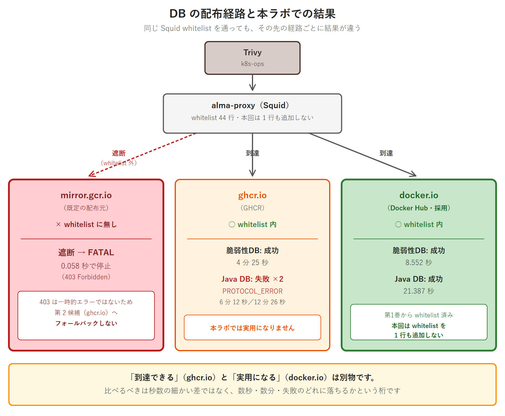 Trivy の DB 配布経路と本ラボでの結果を示す図。k8s-ops の Trivy から alma-proxy（Squid・whitelist 44 行）を通り、3 つのレジストリへ分岐する。mirror.gcr.io は whitelist に無く遮断され 0.058 秒で FATAL（403 Forbidden は一時的エラーではないため第2候補の ghcr.io へフォールバックしない）。ghcr.io は whitelist 内で到達するが脆弱性 DB に 4 分 25 秒かかり Java DB は PROTOCOL_ERROR で 2 回とも失敗する。docker.io は whitelist 内で脆弱性 DB 8.552 秒・Java DB 21.387 秒で成功し、第1巻から登録済みのため whitelist を 1 行も足さずに済む