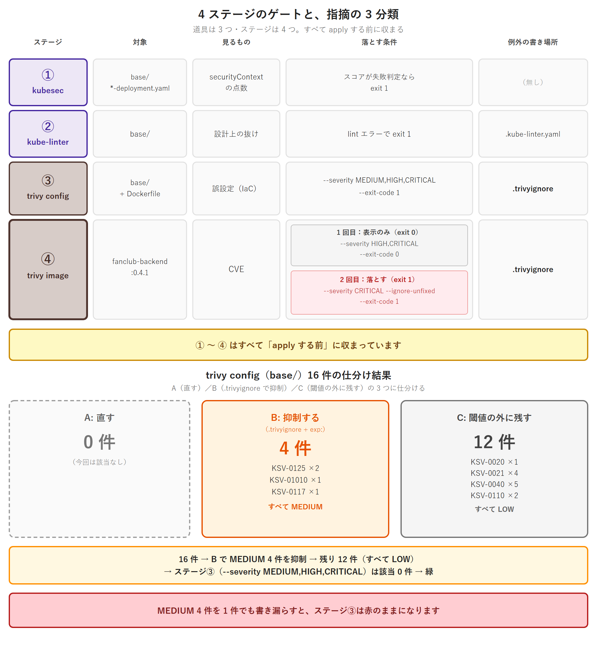 4 ステージのゲートと trivy config の指摘 16 件の仕分けを示す図。上段はステージ表で、①kubesec（base/ の Deployment・securityContext の点数）②kube-linter（base/・設計上の抜け・.kube-linter.yaml で例外）③trivy config（base/ と Dockerfile・誤設定・--severity MEDIUM,HIGH,CRITICAL --exit-code 1・.trivyignore で例外）④trivy image（fanclub-backend:0.4.1・CVE・1 回目は --severity HIGH,CRITICAL --exit-code 0 で表示のみ、2 回目は --severity CRITICAL --ignore-unfixed --exit-code 1 で落とす）。4 つとも apply する前に収まる。下段は 16 件の仕分けで、A（直す）0 件／B（.trivyignore で抑制・exp: 付き）4 件（KSV-0125 ×2・KSV-01010 ×1・KSV-0117 ×1・すべて MEDIUM）／C（閾値の外に残す）12 件（KSV-0020 ×1・KSV-0021 ×4・KSV-0040 ×5・KSV-0110 ×2・すべて LOW）。MEDIUM 4 件を 1 件でも書き漏らすとステージ③は赤のままになる