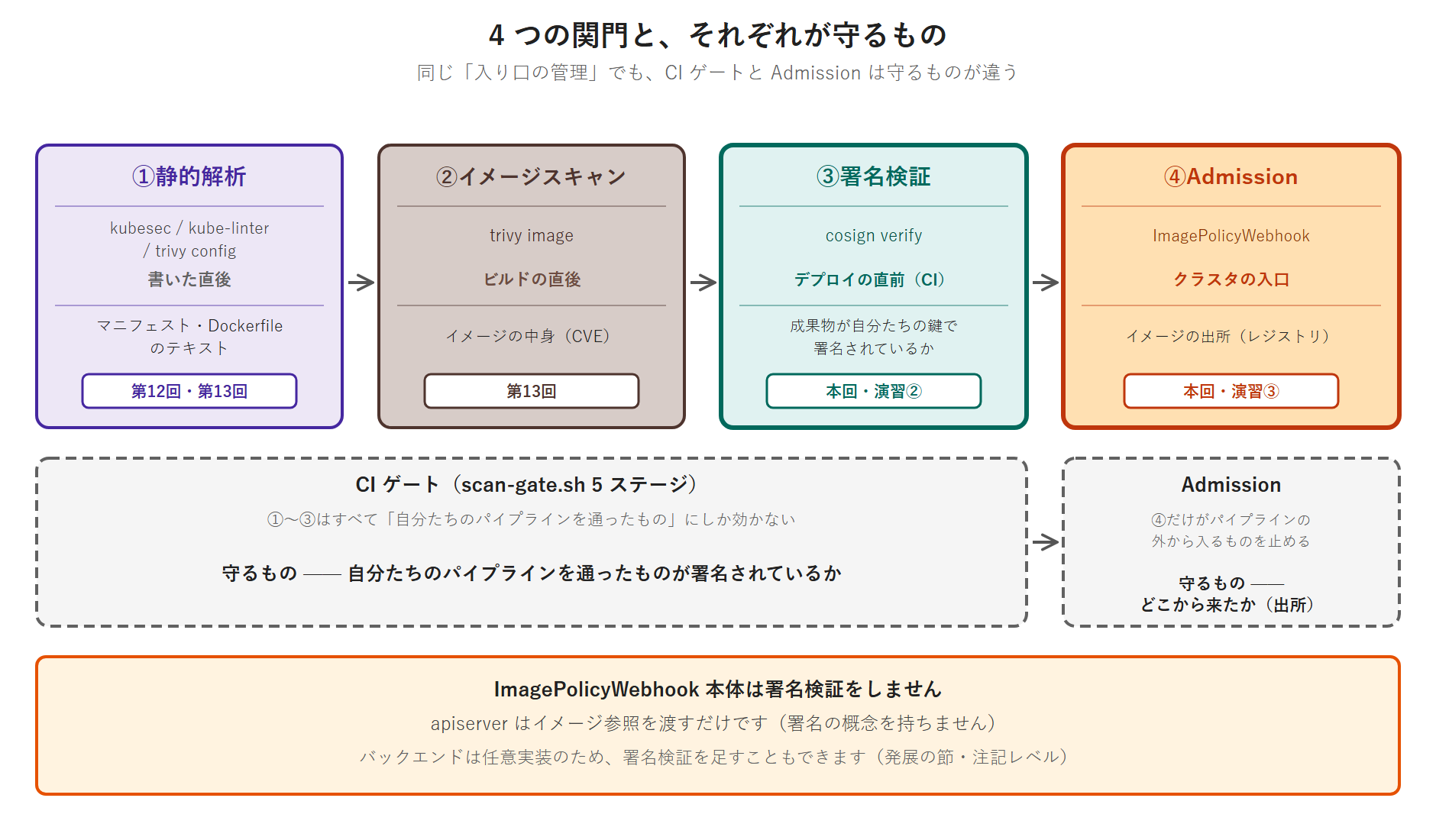 サプライチェーンの 4 つの関門とそれぞれが守るものを示す図。左から①静的解析(kubesec / kube-linter / trivy config・書いた直後・マニフェストと Dockerfile のテキスト・第12回と第13回)②イメージスキャン(trivy image・ビルドの直後・イメージの中身の CVE・第13回)③署名検証(cosign verify・デプロイの直前の CI・成果物が自分たちの鍵で署名されているか・本回の演習②)④Admission(ImagePolicyWebhook・クラスタの入口・イメージの出所であるレジストリ・本回の演習③)の 4 つを並べる。①から③は CI ゲート(scan-gate.sh 5 ステージ)に属し、守るものは「自分たちのパイプラインを通ったものが署名されているか」。④だけが Admission で、パイプラインの外から入るものを止め、守るものは「どこから来たか(出所)」。下段に、ImagePolicyWebhook 本体は署名検証をせず、apiserver はイメージ参照を渡すだけで署名の概念を持たないこと、バックエンドは任意実装なので署名検証を足すこともできることを注記