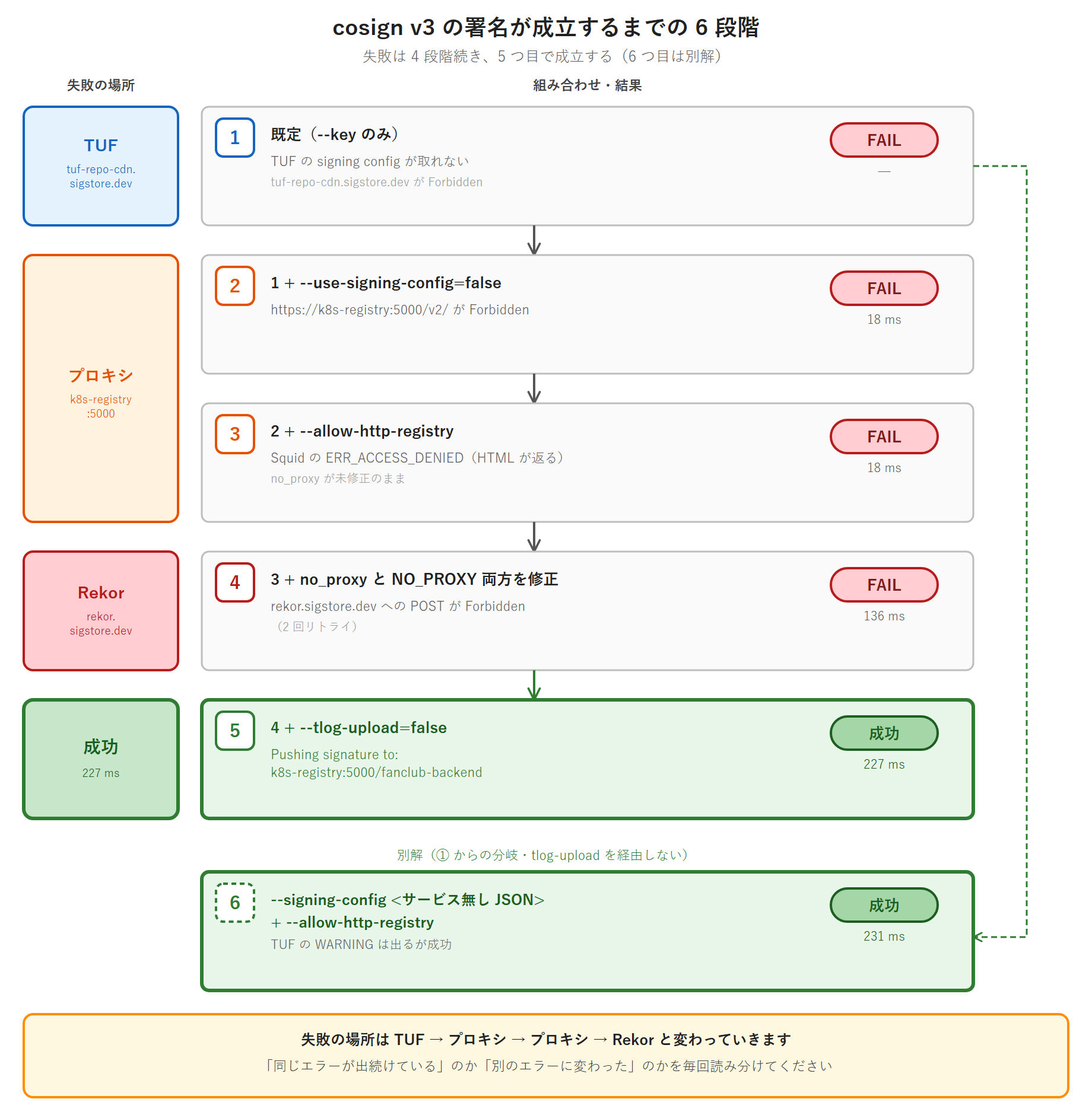 cosign v3 の署名が成立するまでの 6 段階を示す図。失敗が 4 段階続き 5 つ目で成立する。①既定(--key のみ)は TUF の signing config が取れず FAIL、失敗の場所は tuf-repo-cdn.sigstore.dev。②--use-signing-config=false を足すと https://k8s-registry:5000/v2/ が Forbidden で FAIL、18 ミリ秒、失敗の場所はプロキシ。③--allow-http-registry を足すと Squid の ERR_ACCESS_DENIED の HTML が返って FAIL、18 ミリ秒、no_proxy が未修正のまま。④no_proxy と NO_PROXY の両方を修正すると rekor.sigstore.dev への POST が Forbidden で FAIL、136 ミリ秒、2 回リトライ、失敗の場所は Rekor。⑤--tlog-upload=false を足して成功、227 ミリ秒、署名が k8s-registry:5000/fanclub-backend へ push される。⑥別解として --signing-config にサービス無しの JSON を渡す方法も成功、231 ミリ秒、TUF の WARNING は出る。失敗の場所が TUF・プロキシ・プロキシ・Rekor と変わっていくので、同じエラーが出続けているのか別のエラーに変わったのかを毎回読み分ける