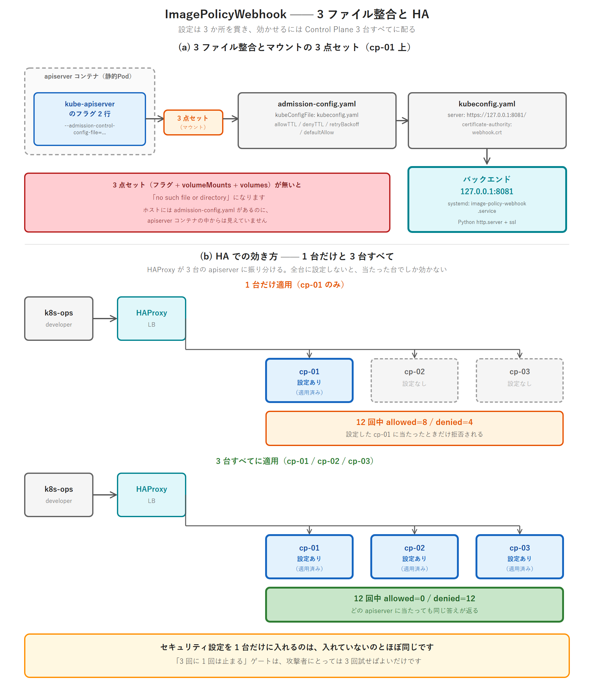 ImagePolicyWebhook の 3 ファイル整合と HA での効き方を示す図。上段は cp-01 上の参照の連鎖で、apiserver コンテナ(静的 Pod)の中の kube-apiserver のフラグ 2 行が 3 点セット(マウント)を経て admission-config.yaml を指し、そこから kubeconfig.yaml、さらに 127.0.0.1:8081 のバックエンド(systemd の image-policy-webhook.service・Python の http.server と ssl)へつながる。3 点セット(フラグ + volumeMounts + volumes)が無いと「no such file or directory」になり、ホストには admission-config.yaml があるのに apiserver コンテナの中からは見えない。下段は HA での効き方で、k8s-ops から HAProxy を経て cp-01・cp-02・cp-03 の 3 台に振り分けられる。cp-01 だけに適用した場合は 12 回中 allowed=8 / denied=4 で、設定した cp-01 に当たったときだけ拒否される。3 台すべてに適用した場合は 12 回中 allowed=0 / denied=12 で、どの apiserver に当たっても同じ答えが返る。セキュリティ設定を 1 台だけに入れるのは入れていないのとほぼ同じで、3 回に 1 回は止まるゲートは攻撃者にとっては 3 回試せばよいだけ