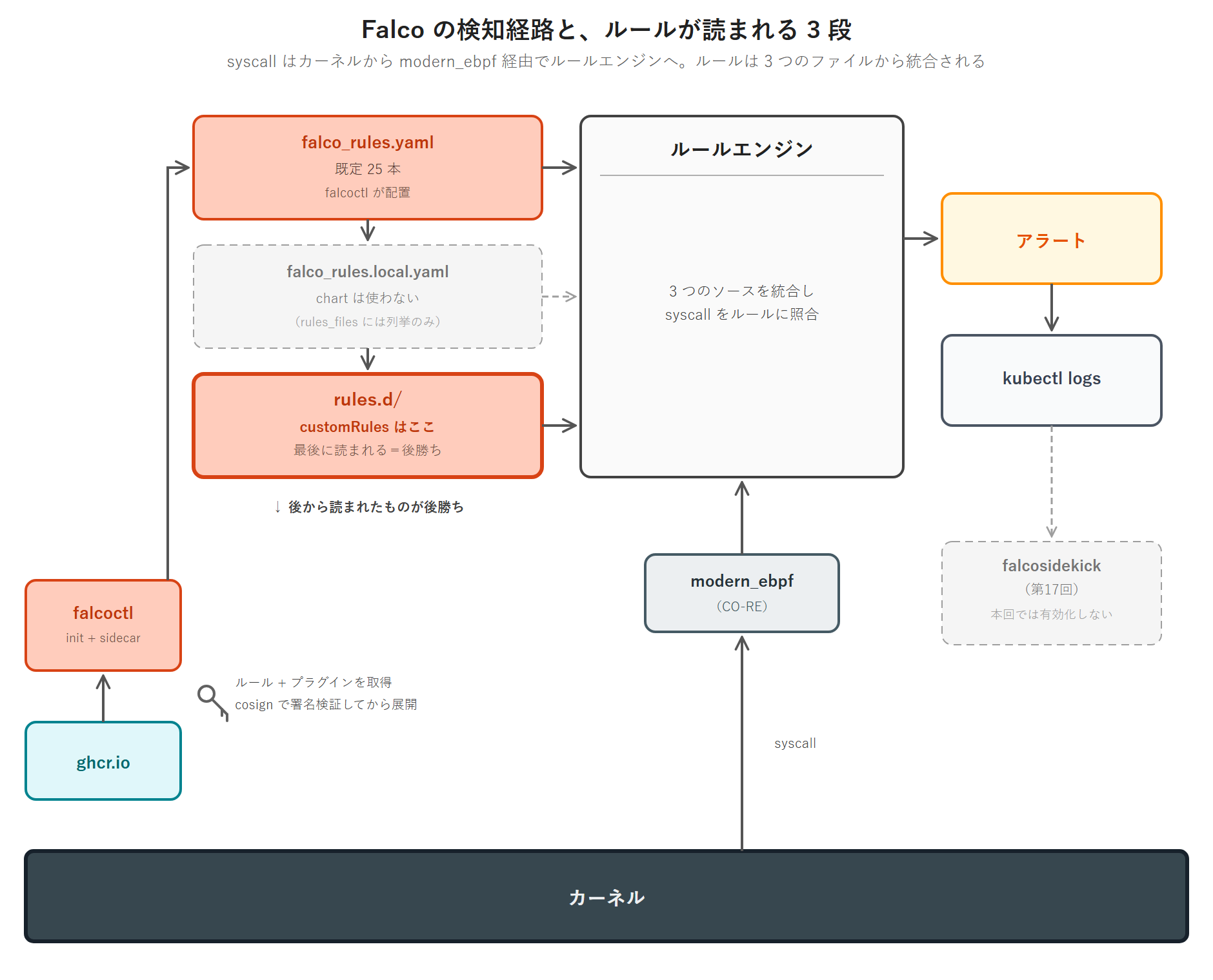 Falco の検知経路とルールが読まれる 3 段を示す図。下段のカーネルから syscall が上へ流れ、modern_ebpf(CO-RE)の箱を通ってルールエンジンへ入る。ルールエンジンの左には rules_files の 3 段が上から順に積まれ、①falco_rules.yaml(既定 25 本・falcoctl が配置)②falco_rules.local.yaml(薄いグレーの破線で chart は使わない・rules_files には列挙のみと注記)③rules.d/(customRules はここ・最後に読まれる=後勝ち)となり、後から読まれたものが後勝ちであることを下向き矢印で示す。ルールエンジンの右からアラートが出て kubectl logs の箱へ届き、その先に破線で falcosidekick(第17回・本回では有効化しない)を置く。左下の falcoctl(init + sidecar)は ghcr.io からルールとプラグインを取得し、鍵アイコンとともに cosign で署名検証してから展開することを示す。download.falco.org は本ラボでアクセスが発生しないため描いていない