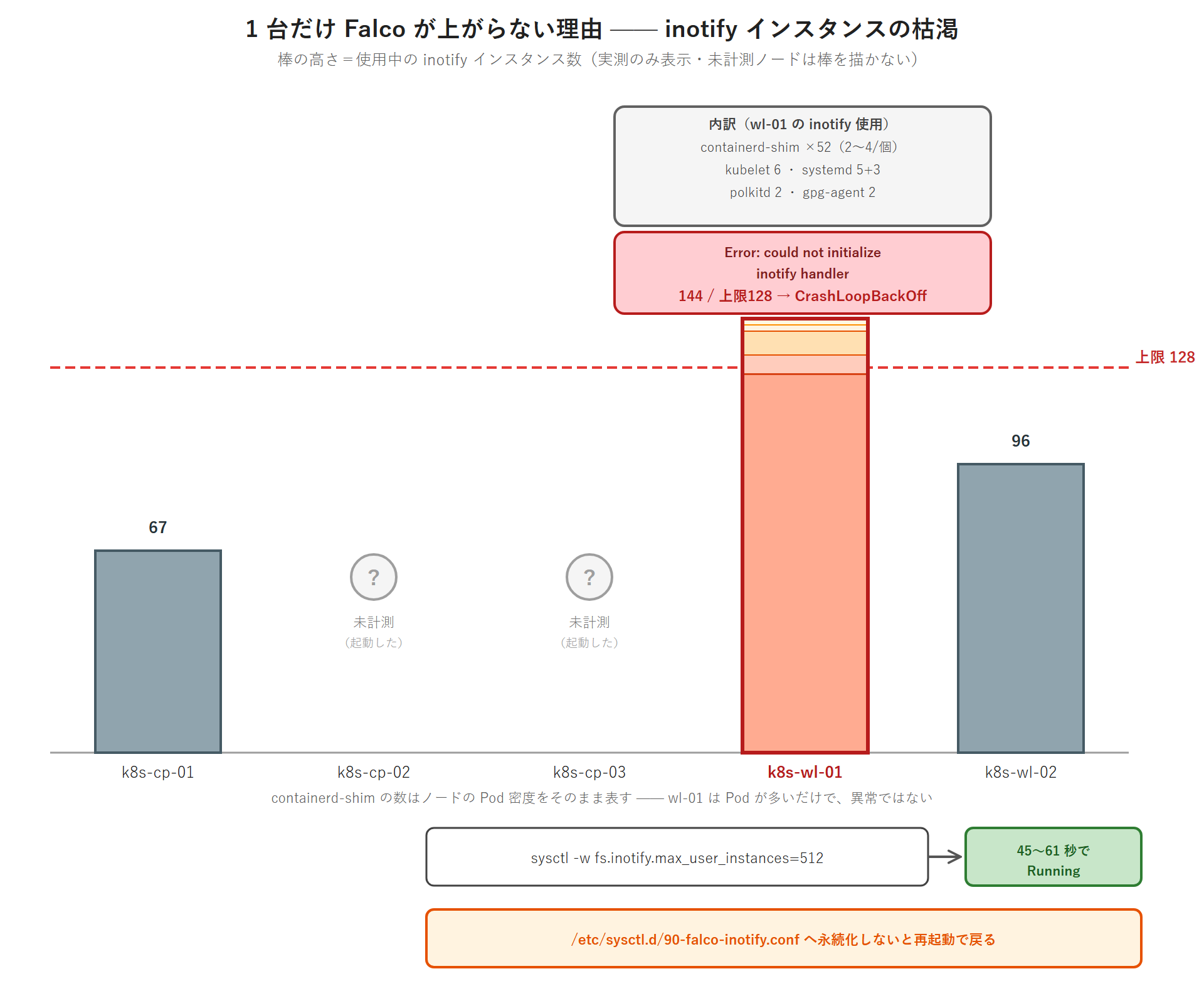 1 台だけ Falco が上がらない理由を inotify インスタンスの使用数で示す棒グラフ。横に 5 ノード(k8s-cp-01 / cp-02 / cp-03 / wl-01 / wl-02)を並べ、棒の高さが使用中インスタンス数を表す。上限 128 の位置に赤い破線を引く。実測値のある 3 台だけ棒を描き、k8s-cp-01 が 67、k8s-wl-02 が 96、k8s-wl-01 が 144 で赤線を越えている。k8s-cp-02 と cp-03 は未計測なので棒を描かず、疑問符アイコンと「未計測(起動した)」のラベルだけを置く。wl-01 の棒の上には内訳(containerd-shim × 52 プロセスで 1 つあたり 2〜4・kubelet 6・systemd 5+3・polkitd 2・gpg-agent 2)と、Error: could not initialize inotify handler および 144 / 上限 128 → CrashLoopBackOff を添える。下部に containerd-shim の数はノードの Pod 密度をそのまま表し、wl-01 は Pod が多いだけで異常ではないと注記。右下に sysctl -w fs.inotify.max_user_instances=512 を打つと 45〜61 秒で Running になること、/etc/sysctl.d/90-falco-inotify.conf へ永続化しないと再起動で戻ることを示す