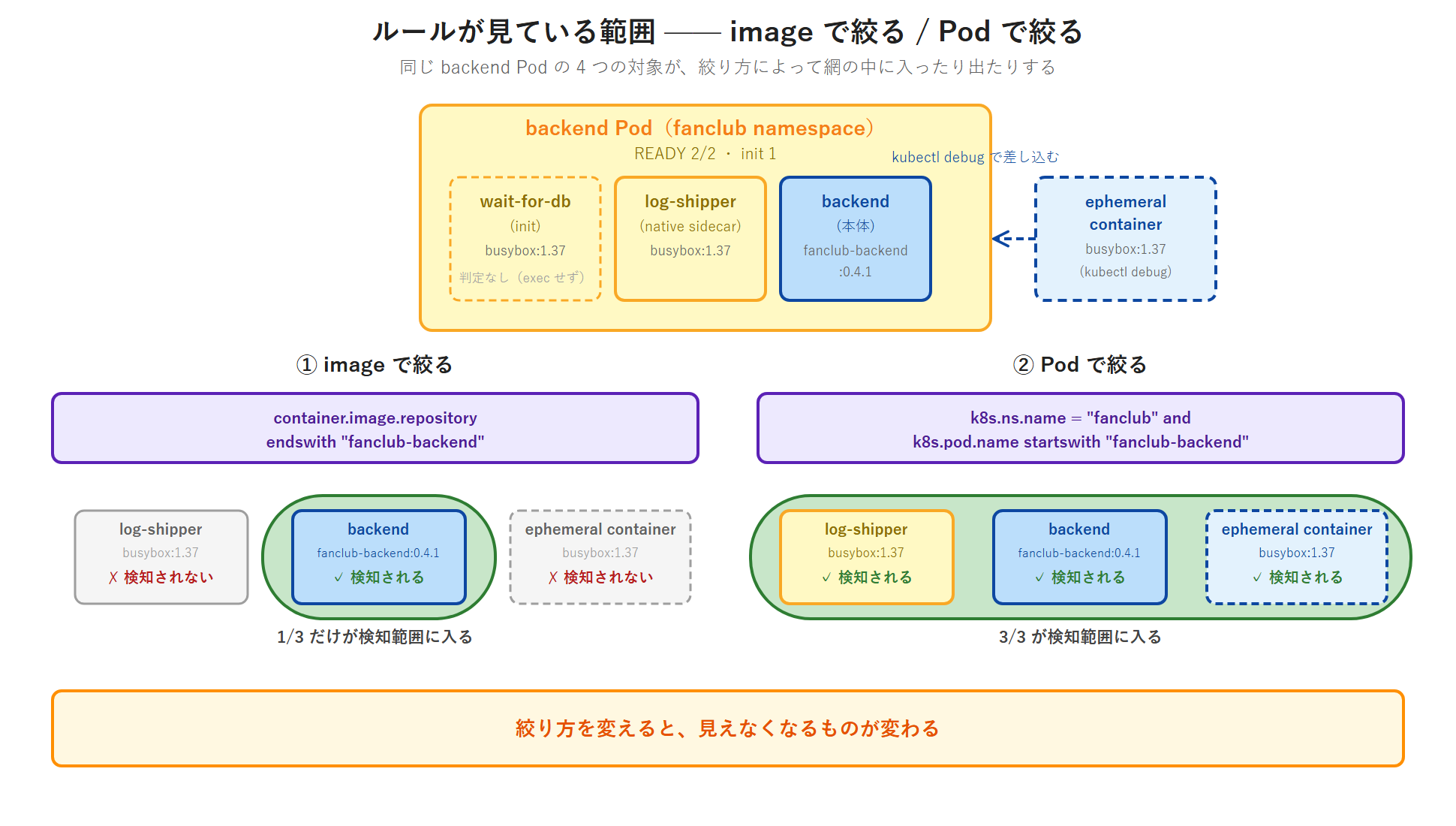 ルールの絞り方によって検知範囲が変わることを示す図。中央上部に backend Pod(fanclub namespace・READY 2/2・init 1)の枠を描き、その中に wait-for-db(init・busybox:1.37・演習では exec しないため判定なし)、log-shipper(native sidecar・busybox:1.37)、backend(本体・fanclub-backend:0.4.1)の 3 つを並べ、枠の外から破線で ephemeral container(busybox:1.37・kubectl debug で差し込む)を添える。左パネルは container.image.repository endswith fanclub-backend で絞る場合で、backend だけが検知範囲に入り、log-shipper と ephemeral container は検知されない(1/3 だけが検知範囲)。右パネルは k8s.ns.name = fanclub and k8s.pod.name startswith fanclub-backend で絞る場合で、3 つとも検知範囲に入る(3/3)。下部に「絞り方を変えると、見えなくなるものが変わる」と記す