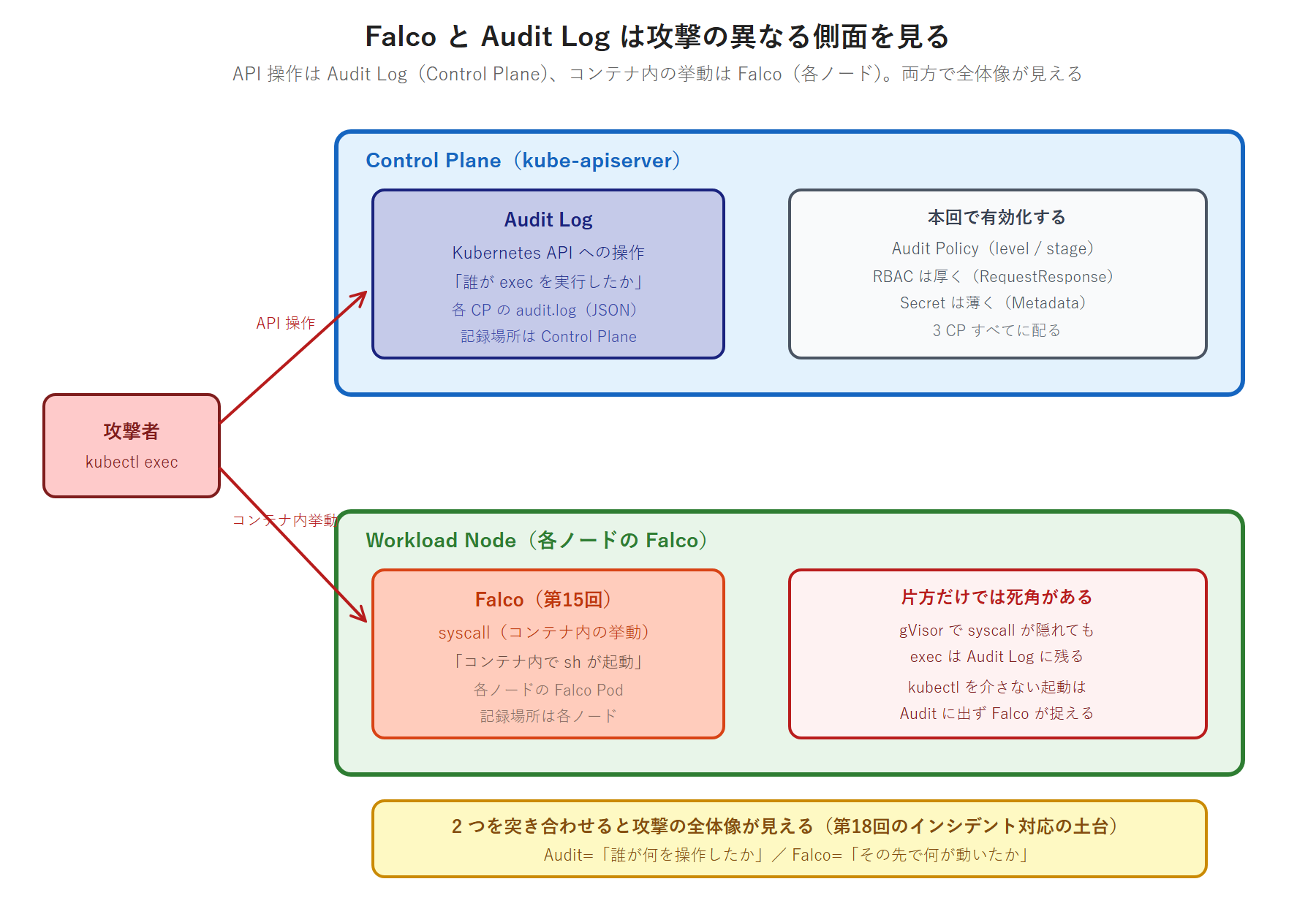 Falco は各ノードで syscall(コンテナ内の挙動)を、Audit Log は各 Control Plane で Kubernetes API への操作を記録する。攻撃者の kubectl exec は API 操作として Audit Log に、その先のシェル起動は Falco に残り、2 つを突き合わせると攻撃の全体像が見えることを示す図。