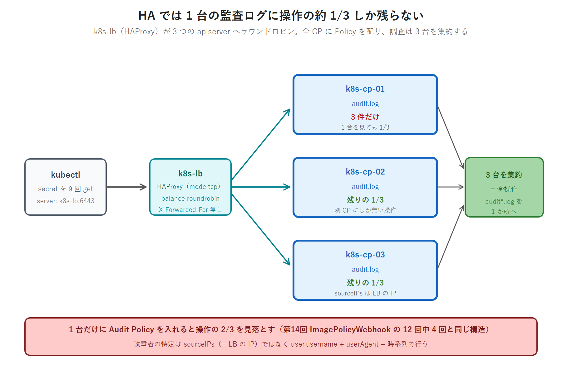k8s-lb(HAProxy)が kubectl の 9 回の get を 3 つの apiserver へラウンドロビンで振り分けるため、1 台の Control Plane の監査ログには約 1/3 しか残らない。sourceIPs は LB の IP になる。調査は 3 台の audit*.log を集約する必要があることを示す図。