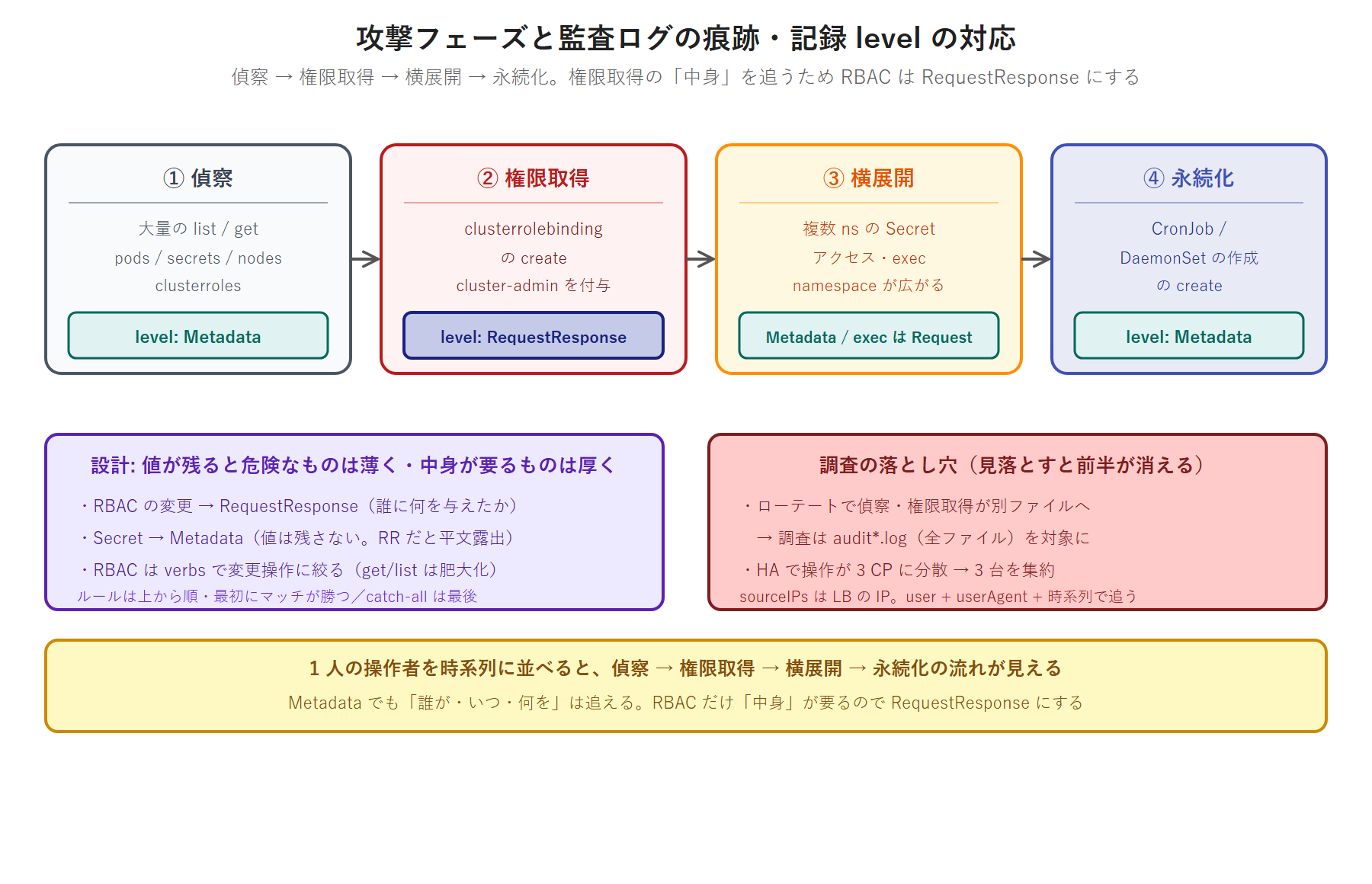 攻撃フェーズ(偵察→権限取得→横展開→永続化)と、各フェーズの監査ログの痕跡・記録 level の対応。RBAC は中身を追うため RequestResponse、Secret は平文露出を避けるため Metadata にする設計と、ローテート分断・HA 分散という調査の落とし穴を示す図。