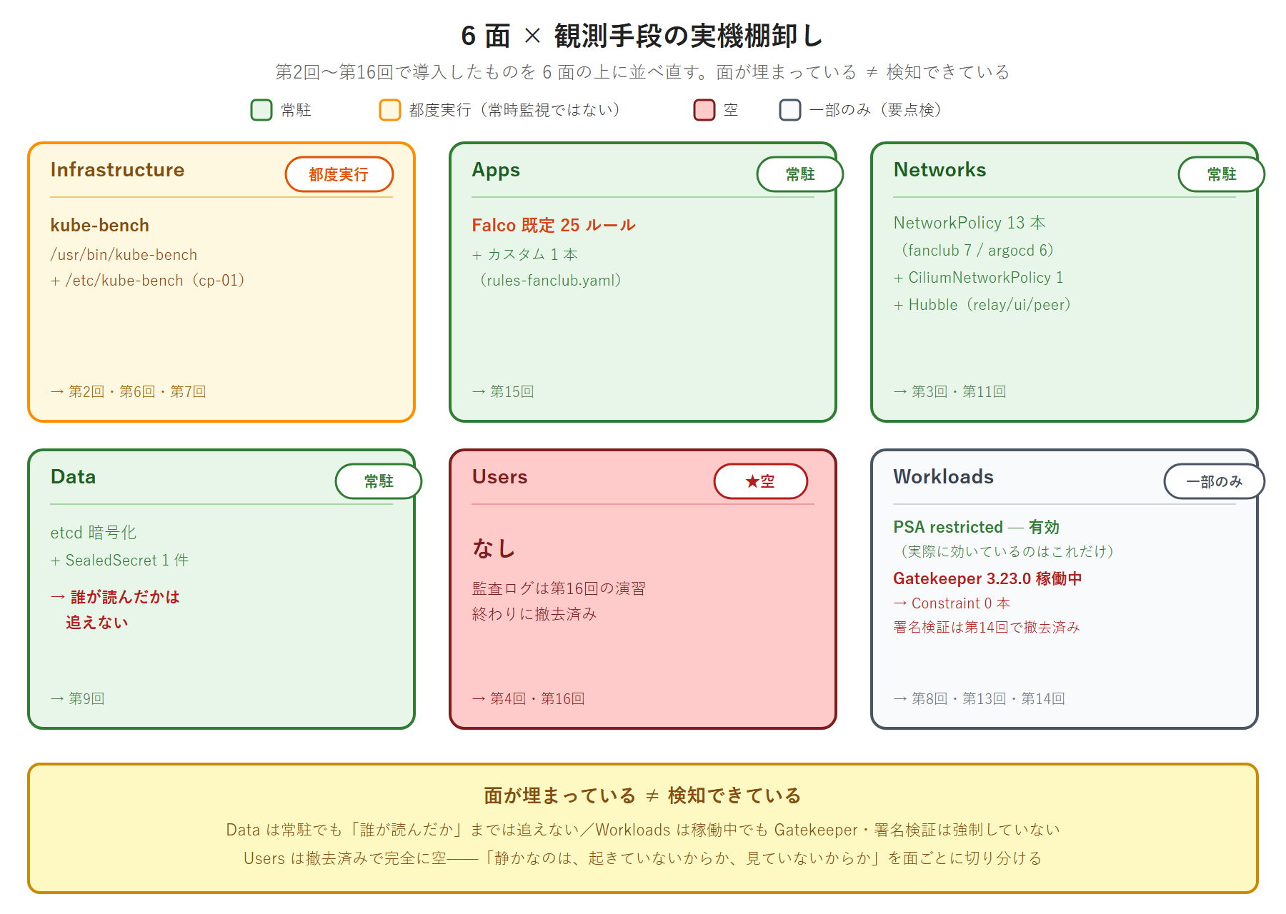 CKS の 6 面（Infrastructure / Apps / Networks / Data / Users / Workloads）にラボの観測手段を並べ、常駐・都度実行・空・一部のみの 4 状態で塗り分けた棚卸し図