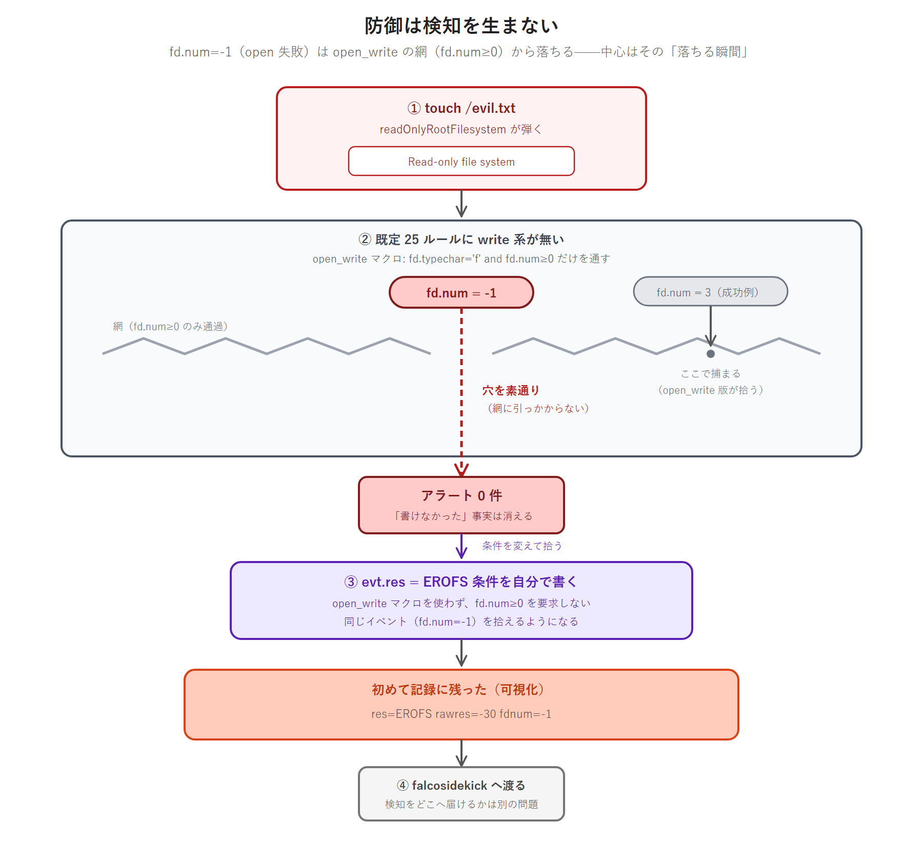 touch が readOnlyRootFilesystem に弾かれ、fd.num=-1 が open_write マクロの網（fd.num≧0）を素通りしてアラート 0 件になり、evt.res=EROFS のカスタムルールで初めて可視化される 4 段の流れ図