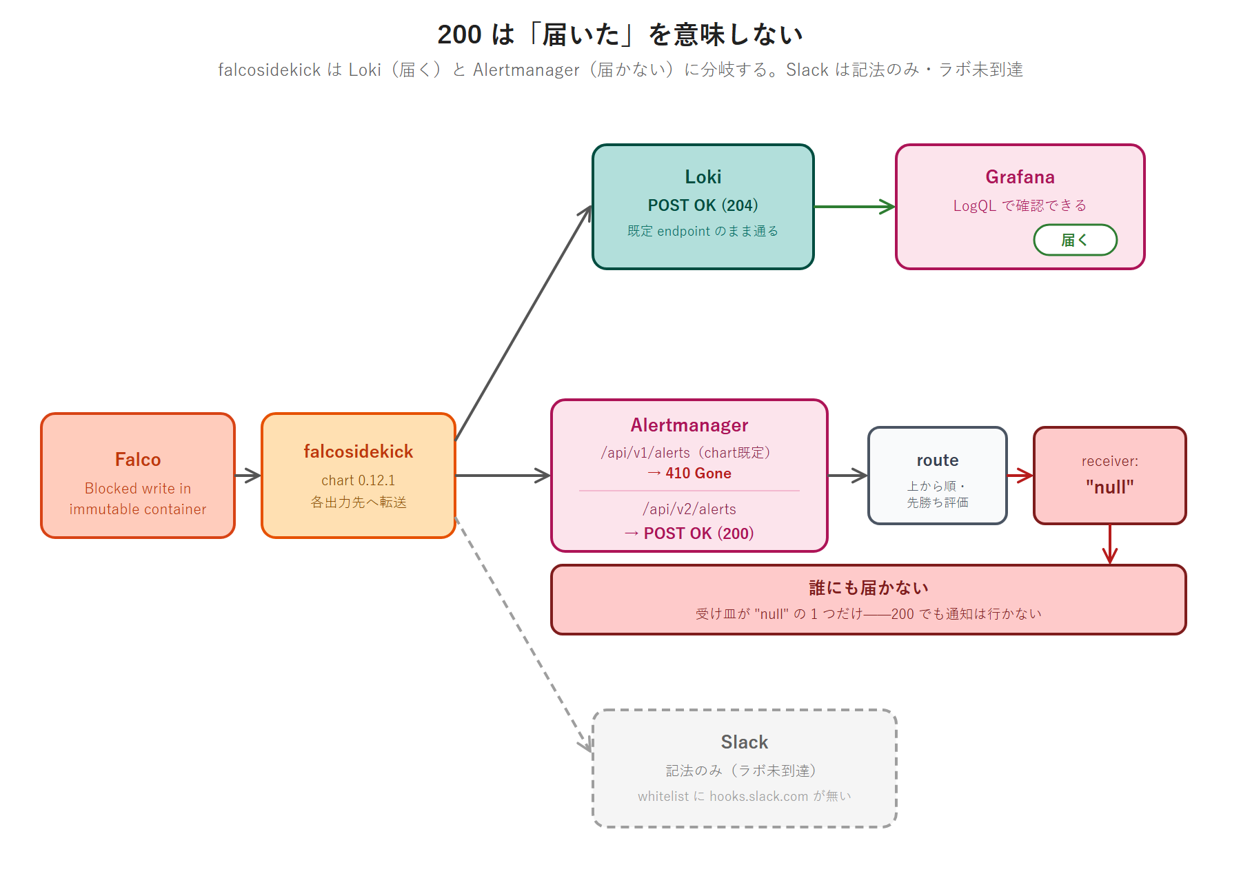 falcosidekick から Loki（204 で届き Grafana で見える）と Alertmanager（v1 は 410 Gone・v2 は 200 だが receiver が null で誰にも届かない）へ分岐し、Slack は記法のみで未到達であることを示す図
