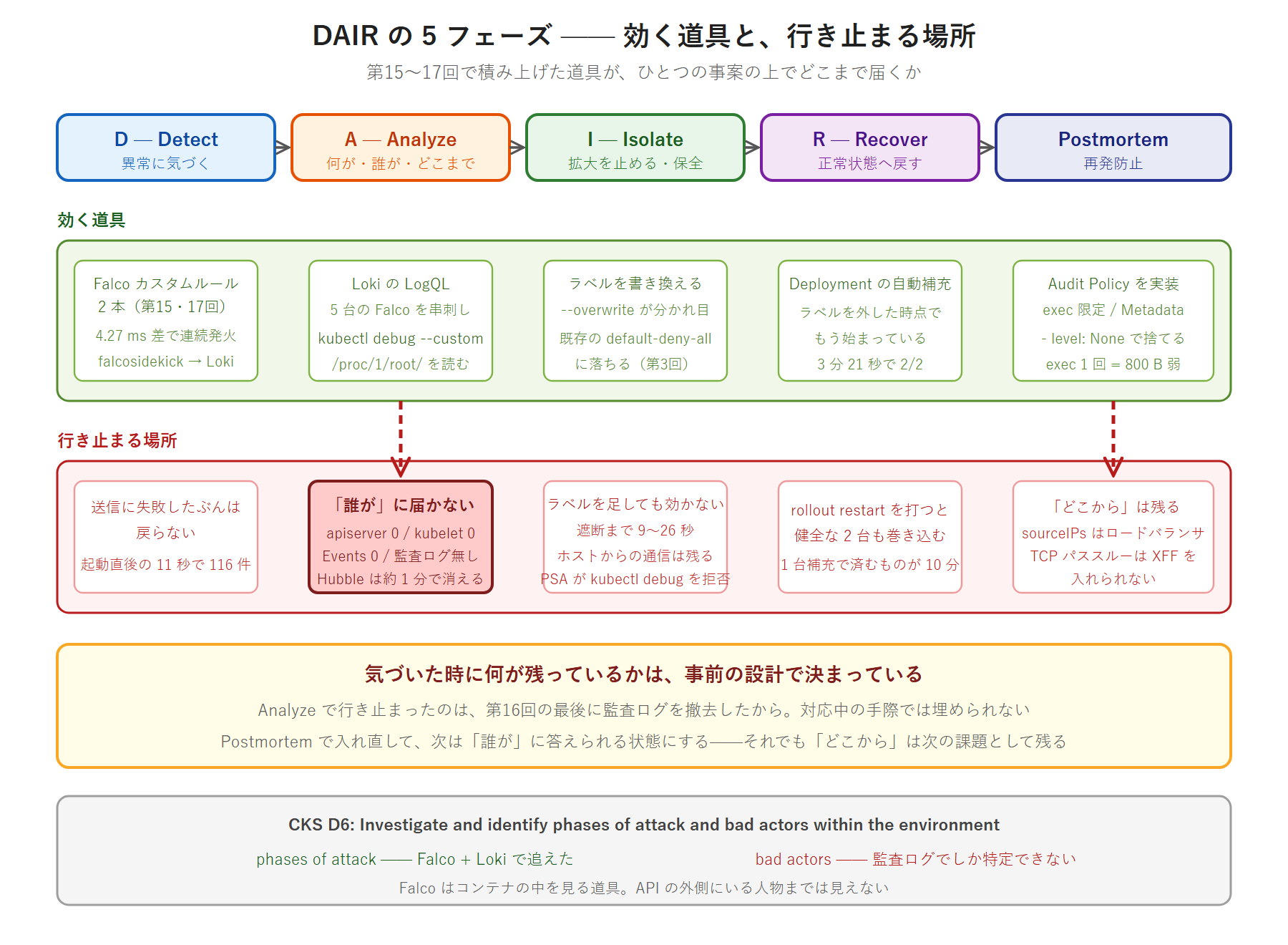 DAIR の 5 フェーズごとに、第15〜17回で積み上げた効く道具と、実機で行き止まった場所を上下 2 段で対比した図。Analyze と Postmortem に断線の矢印が引かれている