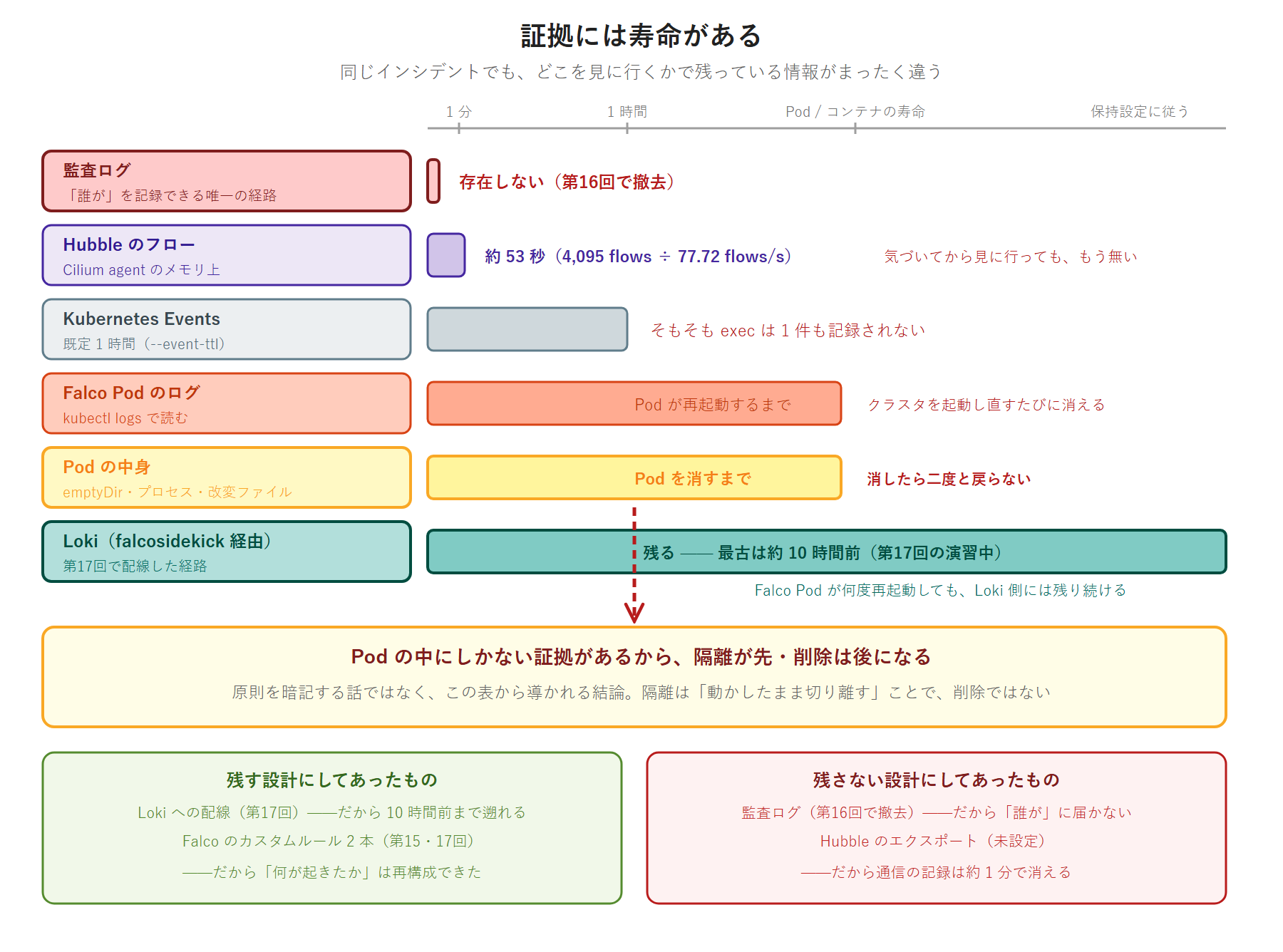 監査ログ・Hubble・Events・Falco Pod のログ・Pod の中身・Loki の 6 つの証拠源を、残る時間の長さでバーの幅として並べた比較図。Pod の中身から結論へ矢印が伸びている