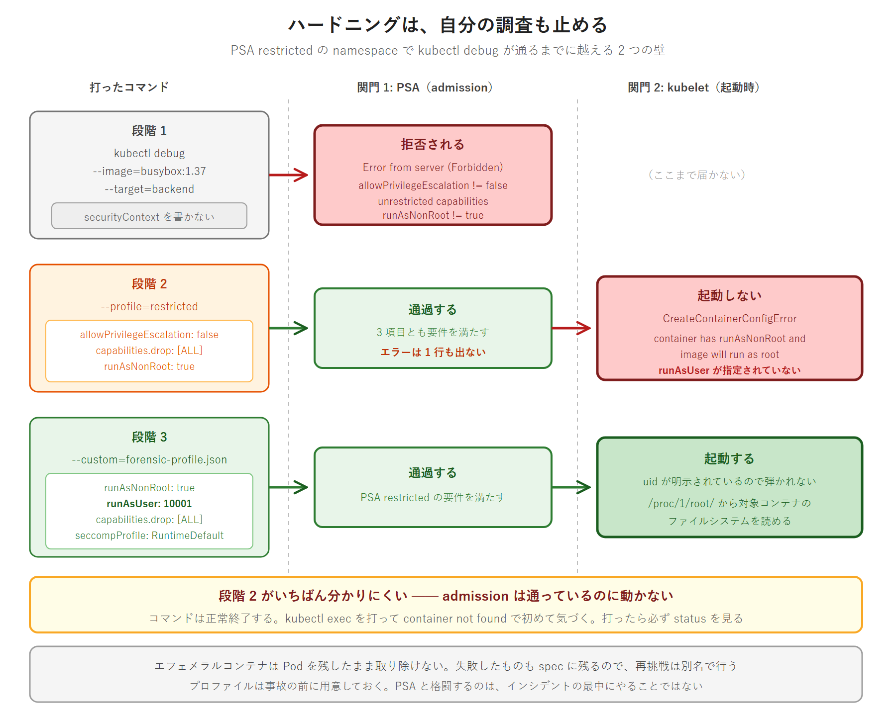 kubectl debug の 3 段階を、PSA admission と kubelet 起動時の 2 つの関門で整理した図。段階 2 は admission を通過するのに kubelet で CreateContainerConfigError になる