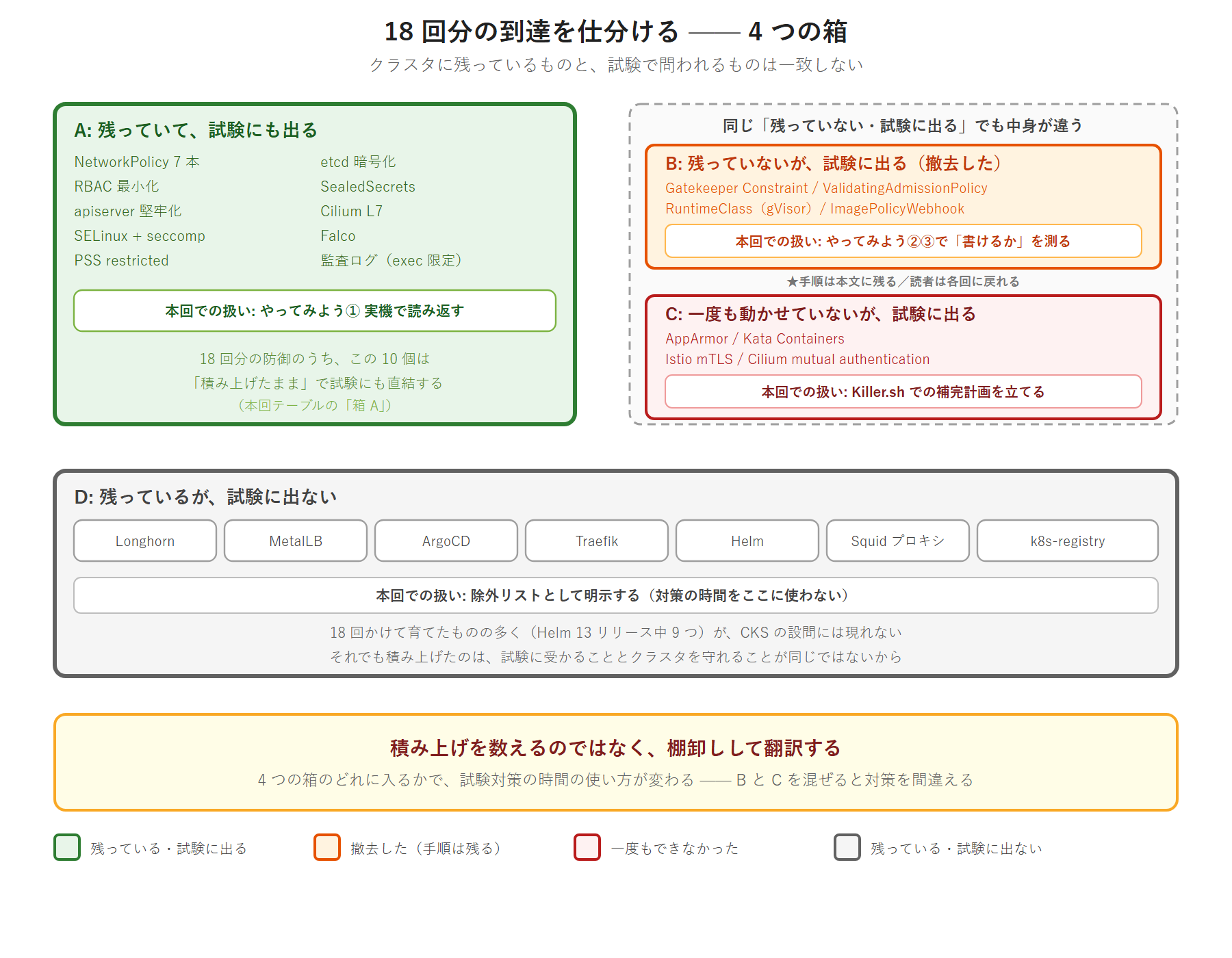 18 回分の到達を 4 つの箱に仕分けた図。残っていて試験にも出る箱 A、撤去したが試験に出る箱 B、一度も動かせず試験に出る箱 C、残っているが試験に出ない箱 D の 4 つに分け、B と C は同じ外枠の中で上下に並べて「残っていない・試験に出る」でも中身が違うことを示している