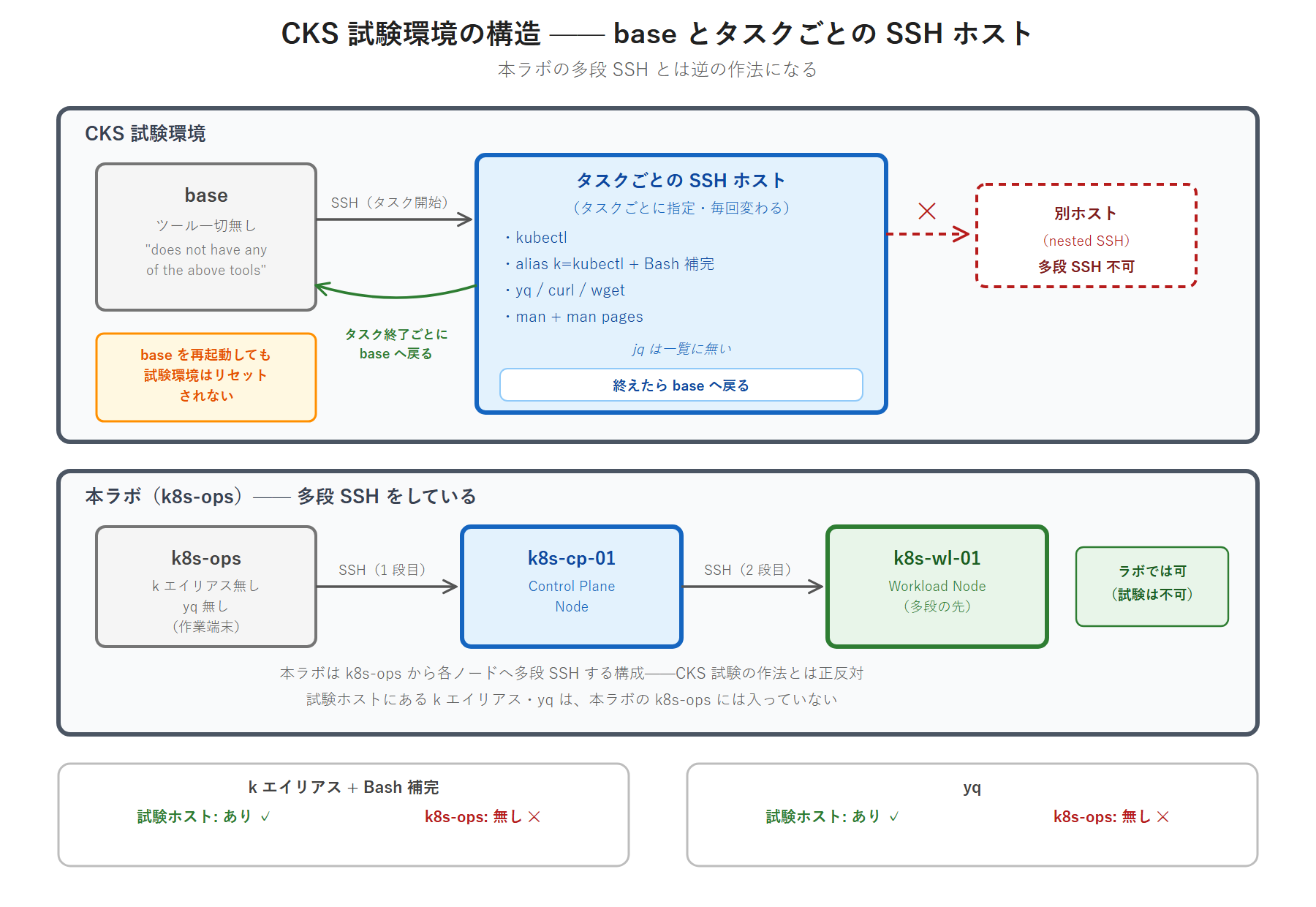 CKS 試験環境の構造と本ラボの対比図。上段は base からタスクごとの SSH ホストへ入り、タスクを終えるたびに base へ戻る流れと、多段 SSH が不可であることを示す。下段は本ラボが k8s-ops から各ノードへ多段 SSH している構成で、試験の作法とは正反対であることを対比している